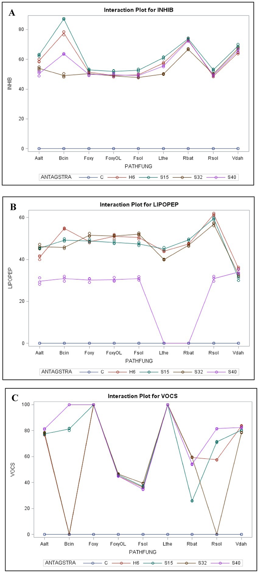 Three interaction plots labeled A, B, and C show data for INHIB, LIPOPEP, and VOCS against different PATHFUNG categories. Each plot includes multiple colored lines representing different groups: ANTAGSTRA, C, H6, S15, S32, and S40. The plots illustrate variations in data interaction for each category across different groups.