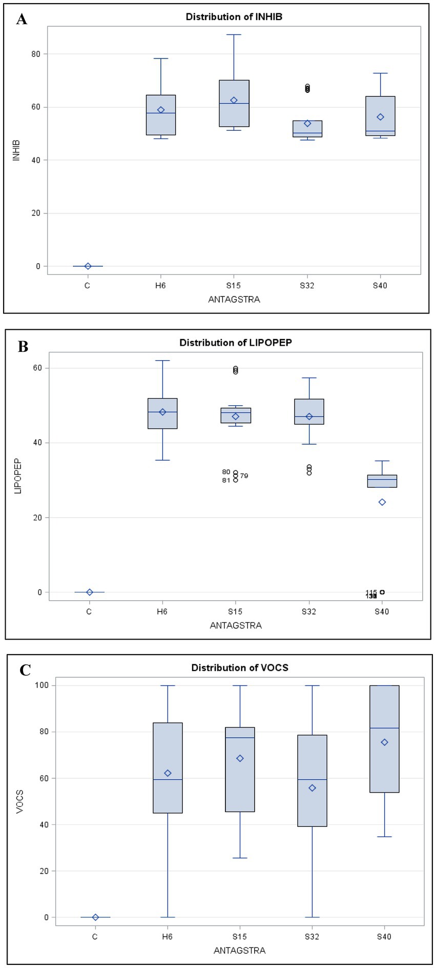 Box plots show the distribution of INHIB, LIPOPEP, and VOCS. Each has groups labeled C, H6, S15, S32, and S40 on the x-axis. INHIB (plot A) and LIPOPEP (plot B) have varied interquartile ranges with some outliers. VOCS (plot C) shows wider distributions across groups. Plots indicate data variability and group comparisons.