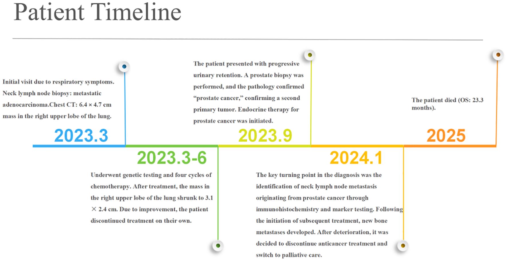 Patient timeline depicted with four key dates and events: March 2023, initial diagnosis of metastatic adenocarcinoma with respiratory symptoms; March-June 2023, genetic testing and chemotherapy reduced lung mass; September 2023, diagnosis of prostate cancer and start of endocrine therapy; January 2024, discovery of neck lymph node metastasis from prostate cancer, leading to palliative care. By 2025, the patient passed away after a survival duration of twenty-three point three months.