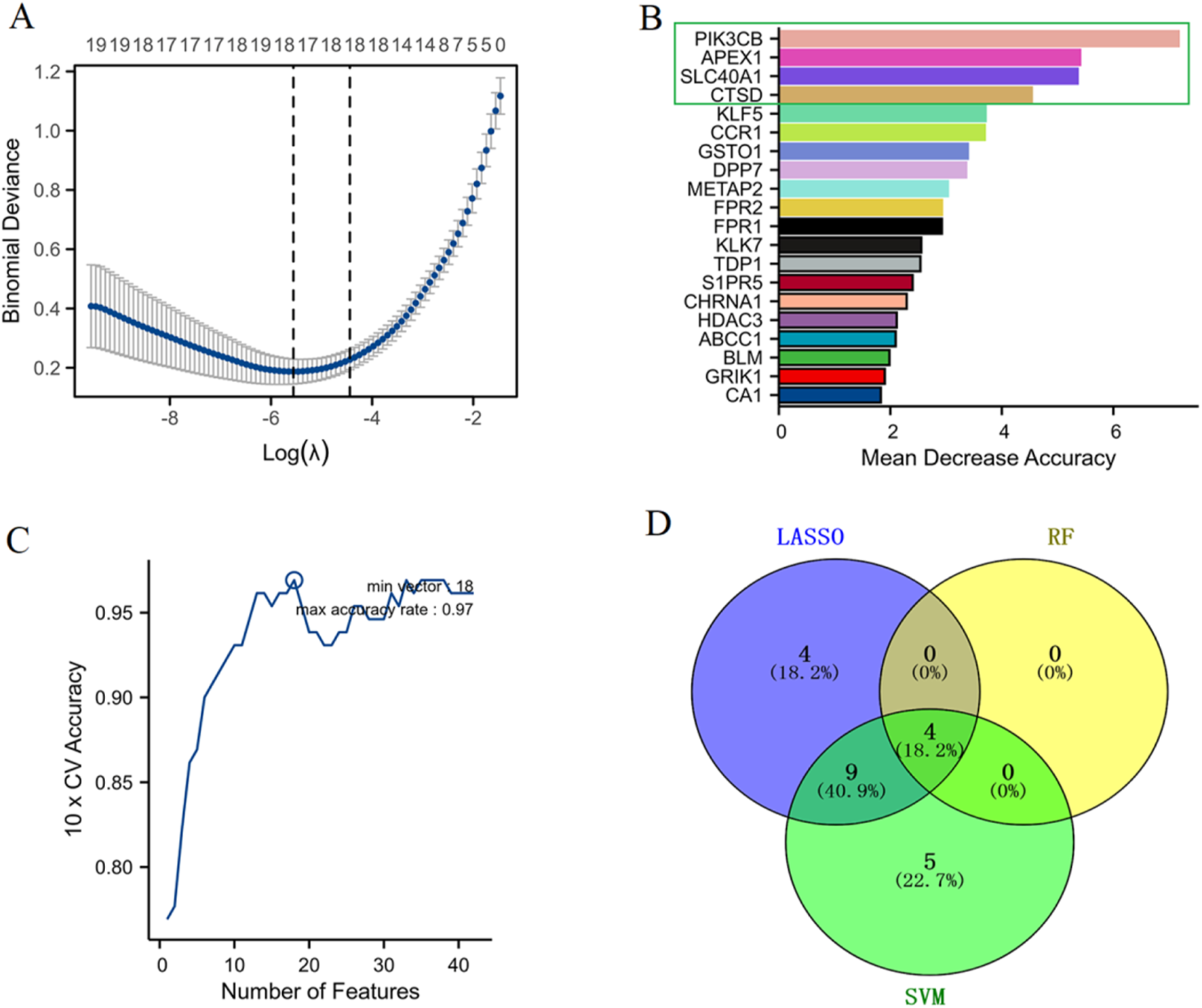 Panel A shows a line graph with binomial deviance versus log lambda, indicating a U-shape. Panel B is a bar chart showing mean decrease accuracy for different features, with PIK3CB having the highest value. Panel C is a line graph depicting accuracy versus number of features, peaking at 0.97 accuracy. Panel D is a Venn diagram comparing features selected by LASSO, RF, and SVM, with overlaps indicated.