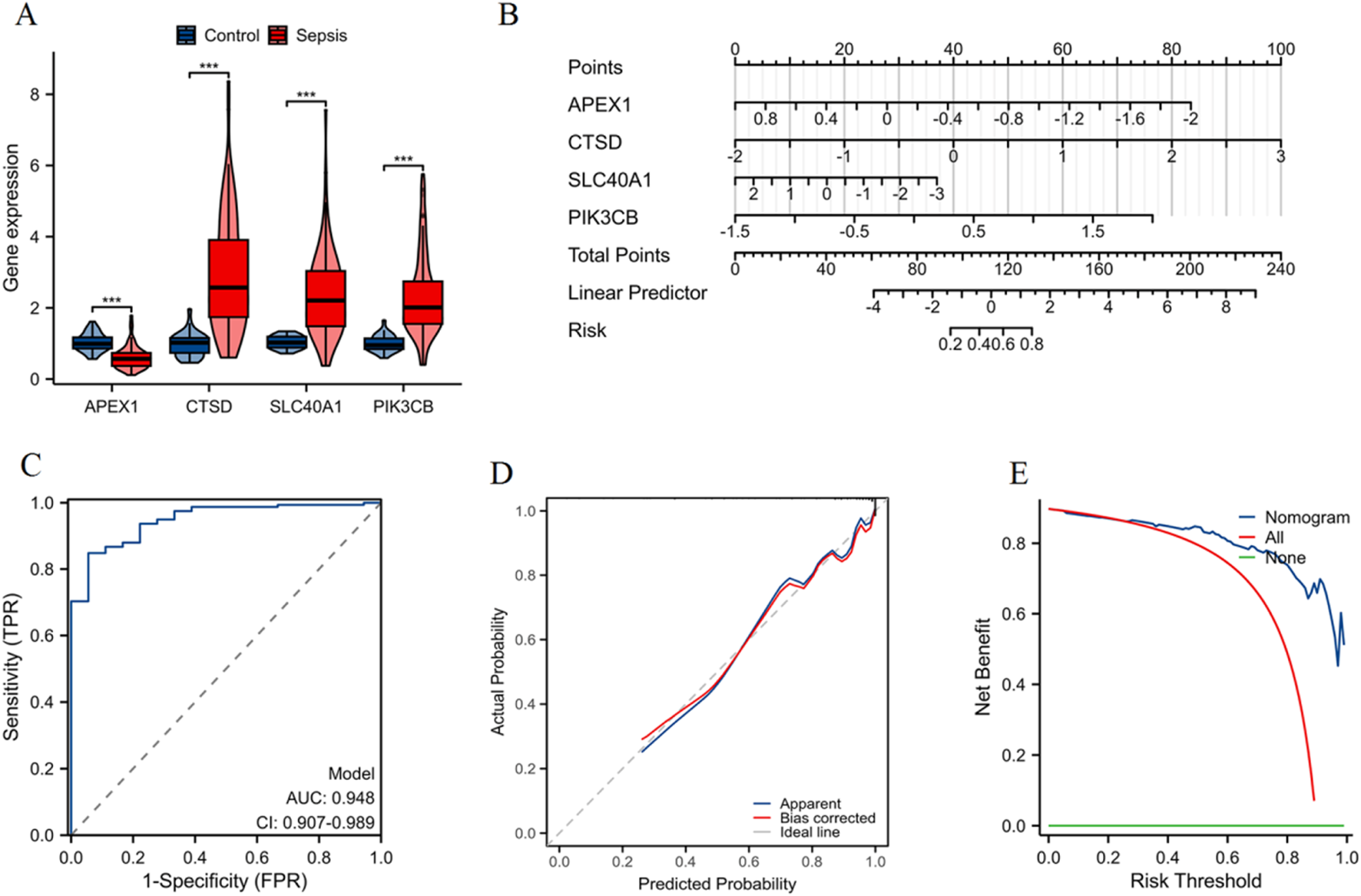 A composite image with five panels: A) Violin plots showing gene expression differences between control (blue) and sepsis (red) groups for APEX1, CTSD, SLC40A1, PIK3CB. B) A nomogram with points for each gene and total score indicating risk. C) Receiver Operating Characteristic (ROC) curve with an Area Under Curve (AUC) of 0.948 indicating model performance. D) Calibration plot comparing predicted probabilities with actual outcomes; lines indicate apparent, bias-corrected, and ideal fit. E) Decision curve analysis showing net benefit across risk thresholds, with lines for nomogram, all, and none strategies.
