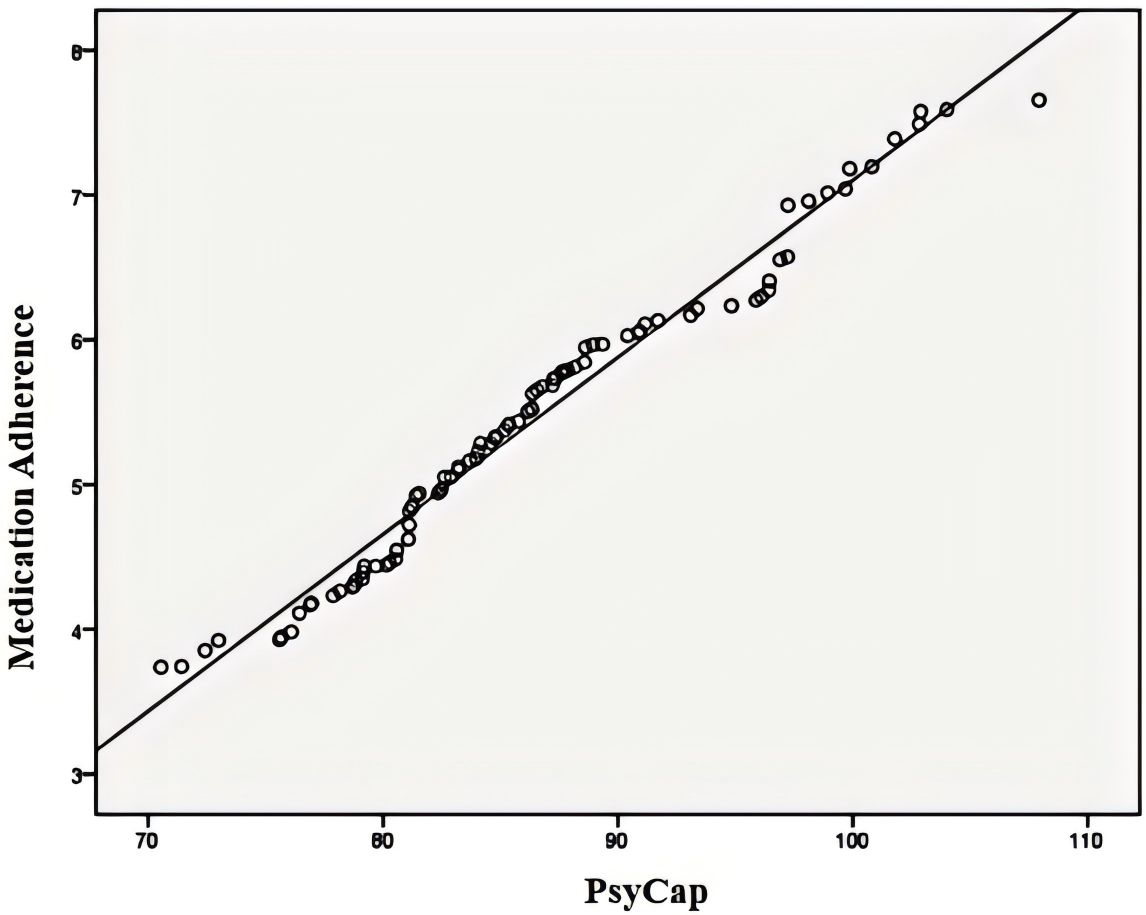 Scatter plot showing a positive linear correlation between PsyCap scores and Medication Adherence. Points are clustered closely along the line of best fit, indicating strong correlation. Horizontal axis is labeled PsyCap, and vertical axis is labeled Medication Adherence.