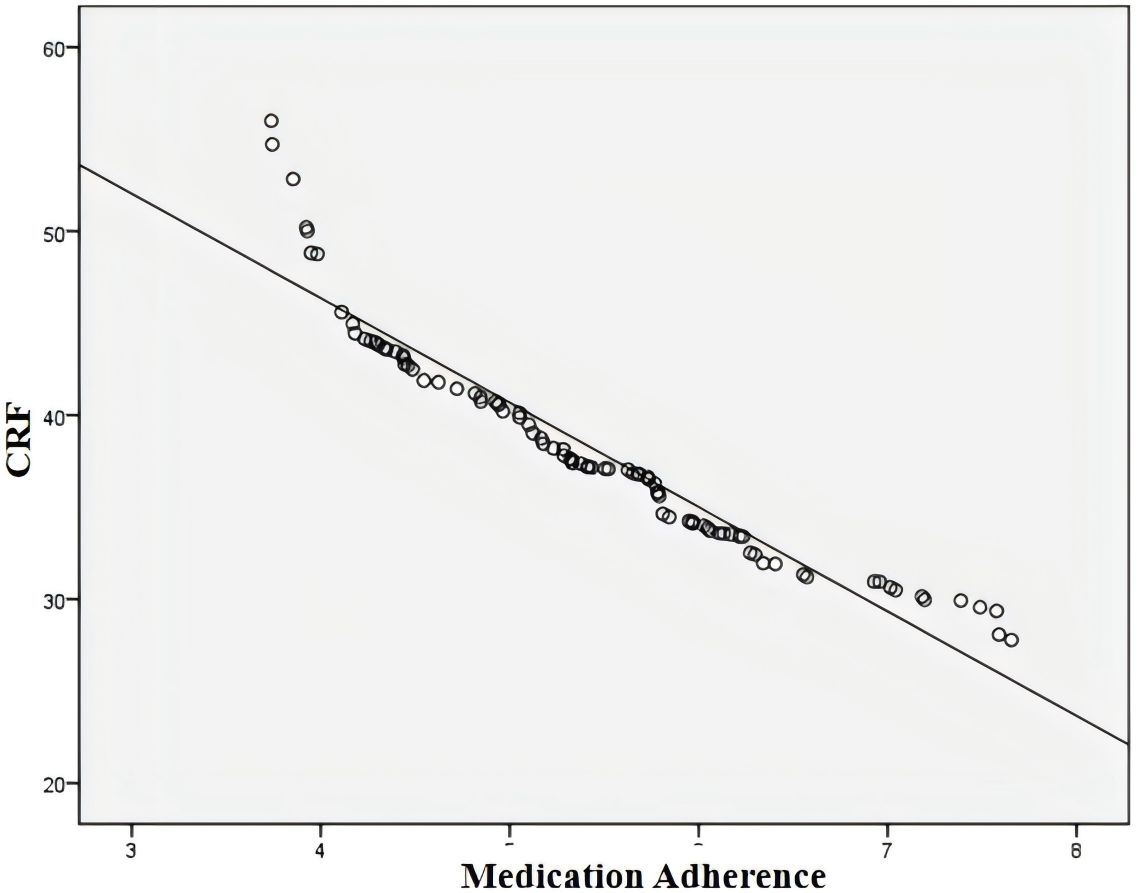 Scatter plot showing a negative correlation between medication adherence (x-axis) and CRF (y-axis). Data points trend downward, with a line of best fit indicating decreased CRF with increased medication adherence.