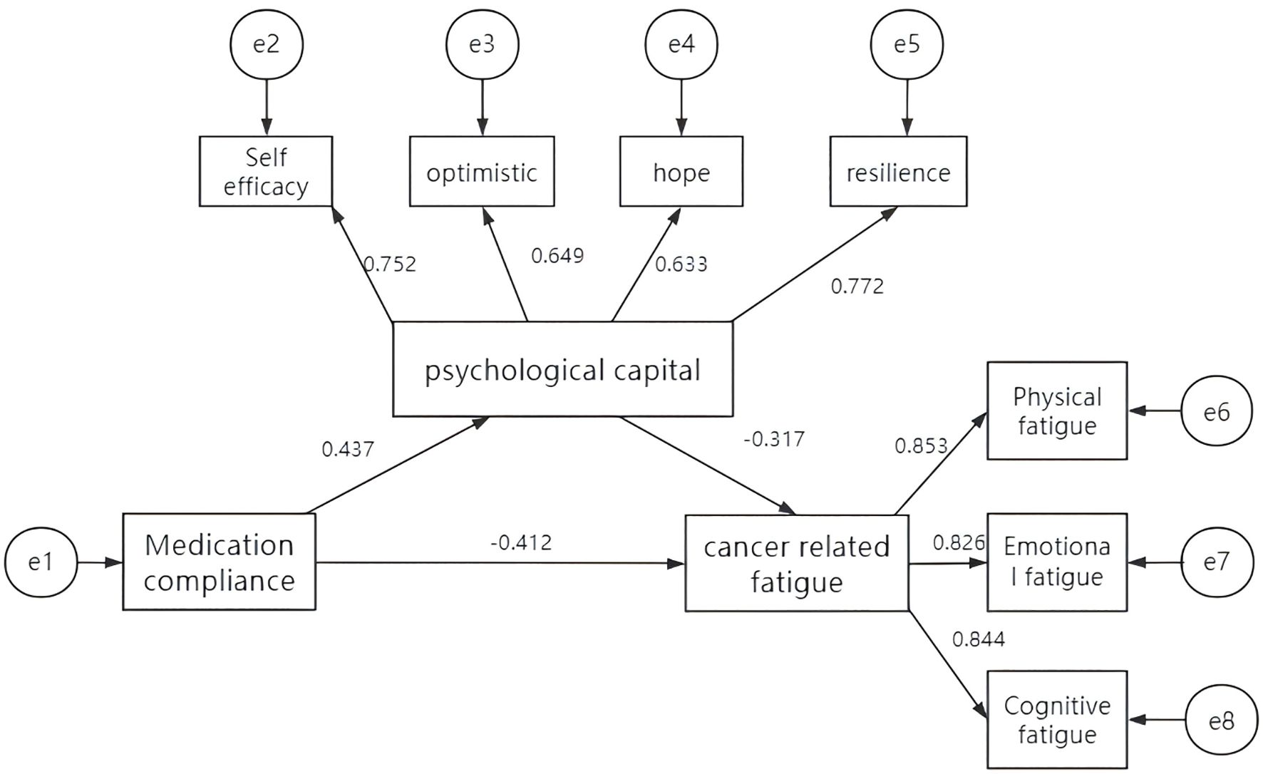 Flowchart depicting relationships between psychological capital dimensions and cancer-related fatigue. Psychological capital is linked to self-efficacy, optimism, hope, and resilience with paths labeled 0.752, 0.649, 0.633, and 0.772, respectively. It impacts medication compliance (0.437) and cancer-related fatigue (-0.317). Medication compliance negatively affects cancer-related fatigue (-0.412). Cancer-related fatigue connects to physical (0.853), emotional (0.826), and cognitive fatigue (0.844).