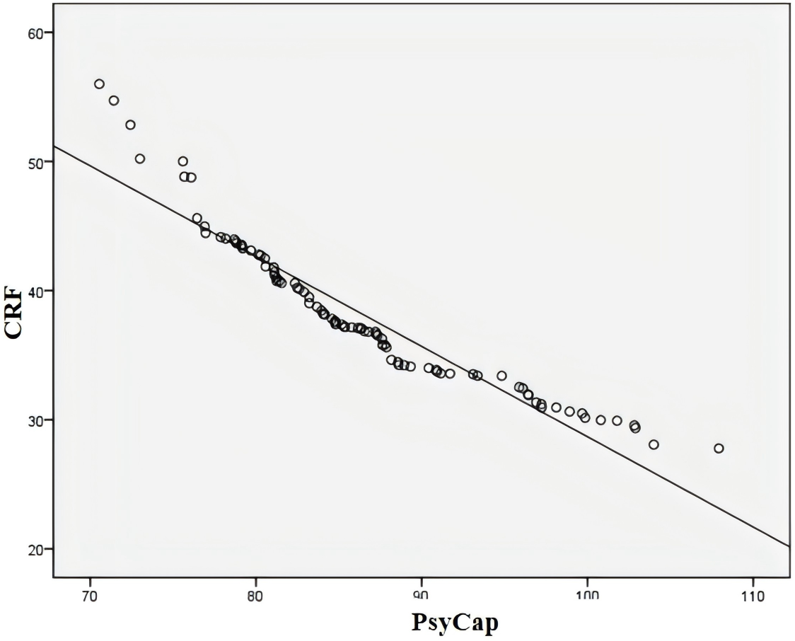 Scatter plot showing a negative correlation between CRF (y-axis) and PsyCap (x-axis). Data points are distributed along a downward-sloping trend line from top left to bottom right.