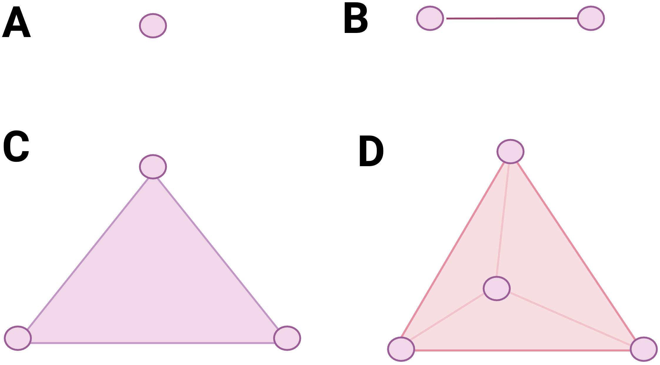 Diagram illustrating geometric figures labeled A to D. A: single point; B: two points connected by a line; C: triangle formed by three connected points; D: tetrahedron with three external points connected to an internal point.