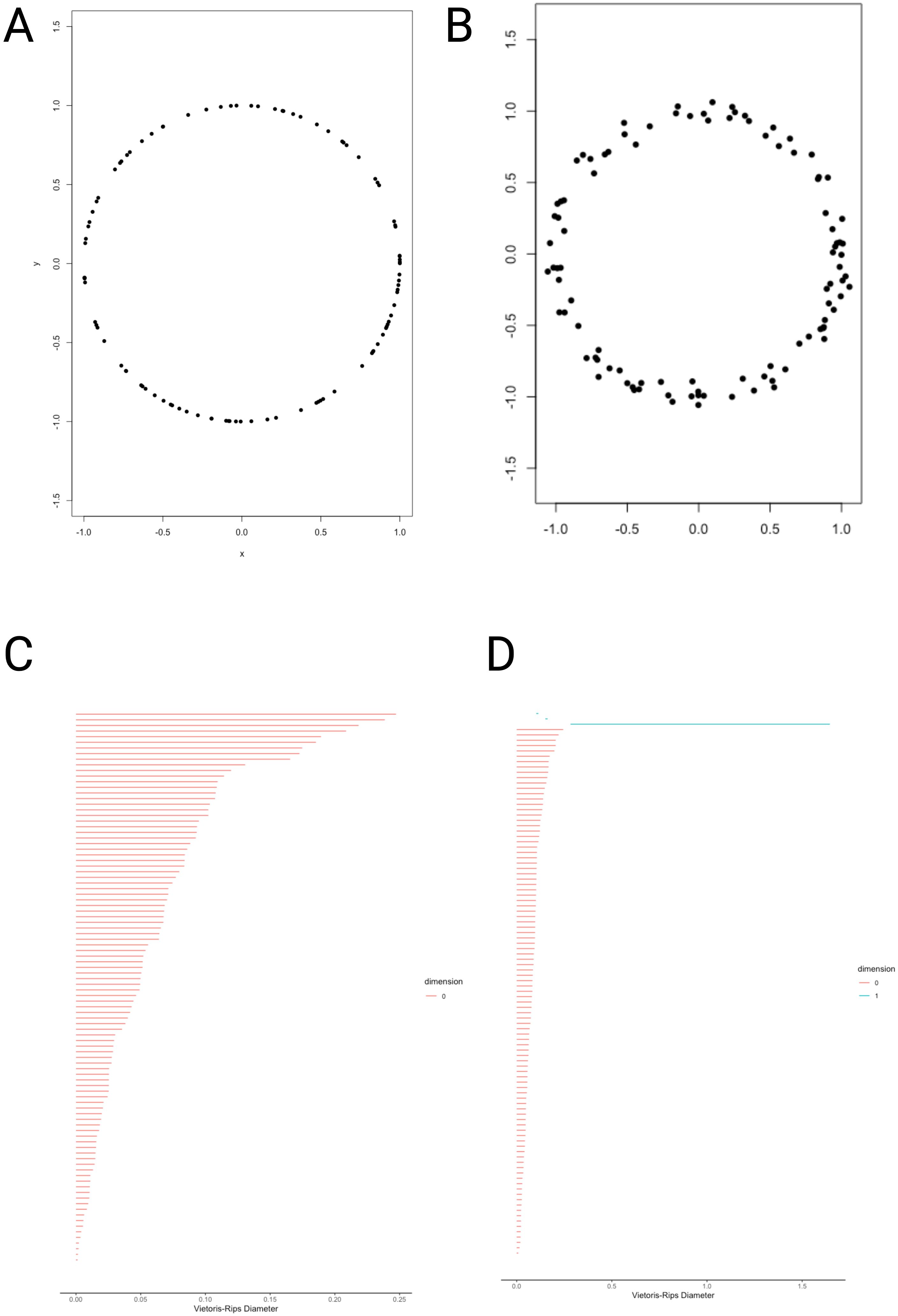 Panel A shows a scatter plot with points forming a near-perfect circle. Panel B presents a similar scatter plot with slight irregularities. Panel C contains a barcode diagram with horizontal lines representing data persistence across dimensions, primarily dimension zero. Panel D shows a barcode diagram with lines for dimensions zero and one, indicating different data persistence durations.
