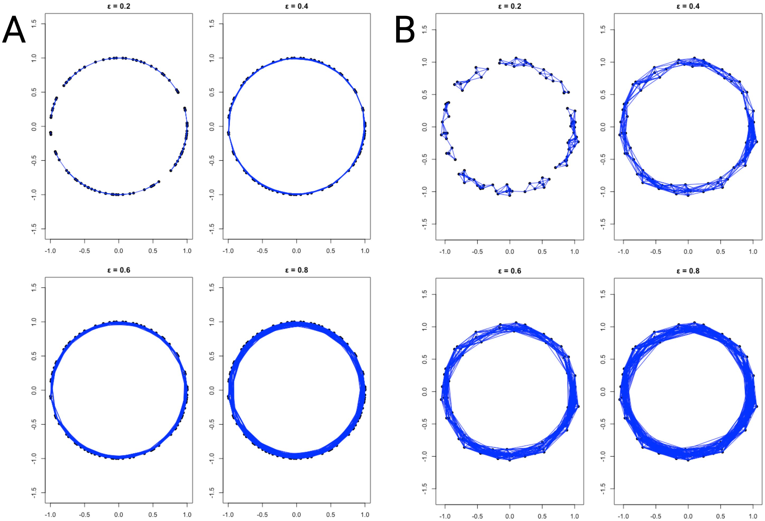 Four sets of graphs labeled A and B, each containing four circle diagrams with varying levels of noise or detail. Column headings are ε = 0.2, 0.4, 0.6, and 0.8. Set A shows progressive circle smoothing with increased ε, while set B shows more triangle connections forming around the circles as ε increases.