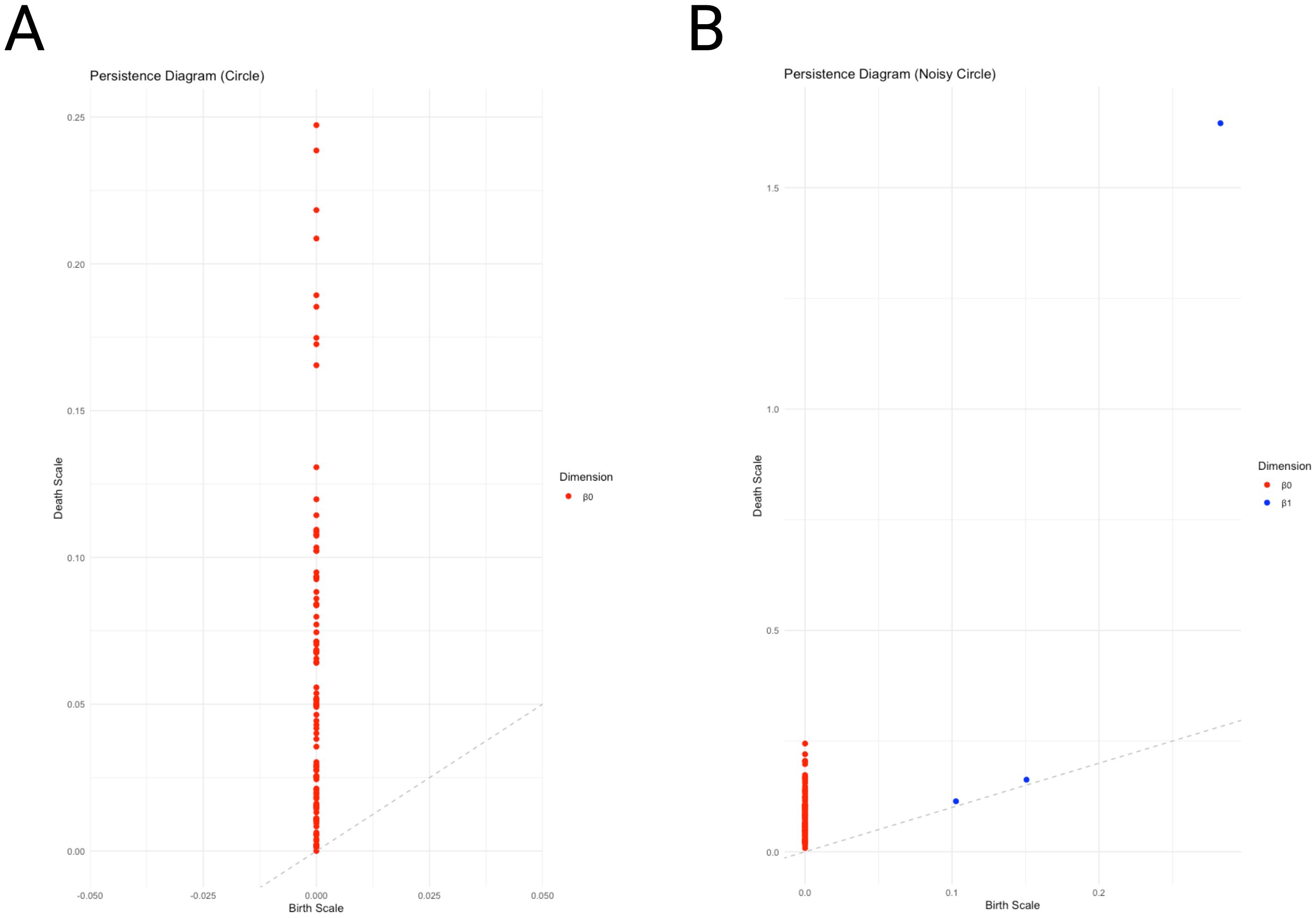 Panel A shows a persistence diagram titled “Persistence Diagram (Circle)” with red points along the birth scale near zero. Panel B is titled “Persistence Diagram (Noisy Circle)” featuring red and blue points, with blue points indicating higher dimension persistence observed above one and red points clustered near zero. Both diagrams have birth and death scales with a diagonal guideline.