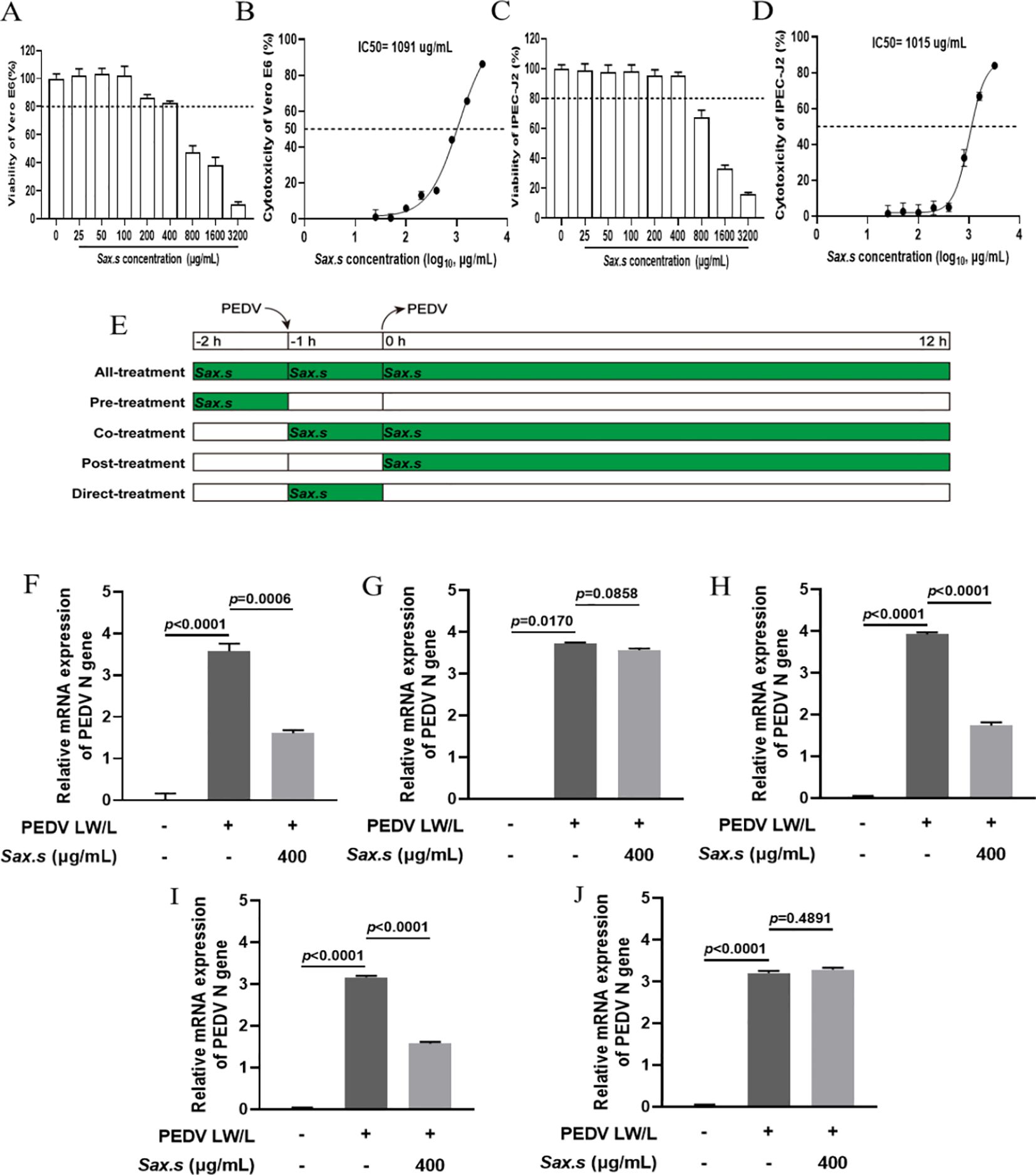The image contains multiple panels showing the effects of Sax.s on cell viability, cytotoxicity, and mRNA expression. Panels A and C show bar graphs of Vero and IPEC-J2 cell viability across Sax.s concentrations. Panels B and D display line graphs depicting Sax.s-induced cytotoxicity with IC50 values. Panel E illustrates treatment timelines for PEDV with Sax.s. Panels F to J show bar graphs of relative mRNA expression of the PEDV N gene under different treatment conditions, with statistical significance marked by p-values.