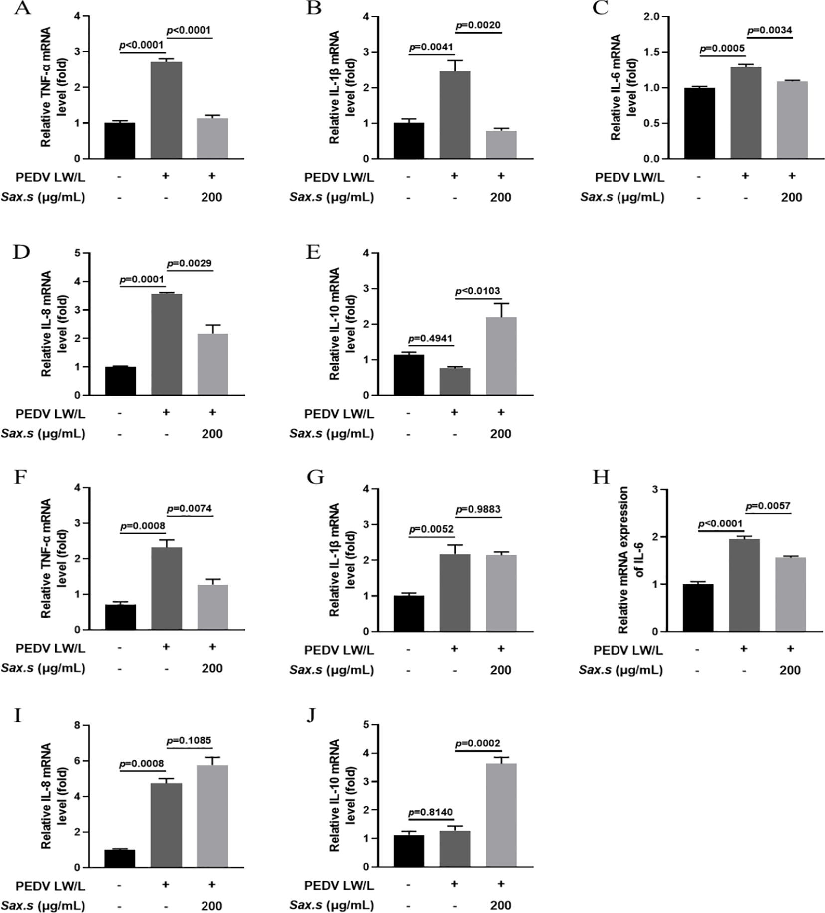 Bar graphs labeled A to J show relative mRNA levels of various cytokines in response to treatments with PEDV L/WL and Sax.s at 200 micrograms per milliliter. Statistically significant differences are marked with p-values above the bars, indicating changes in gene expression across different conditions.