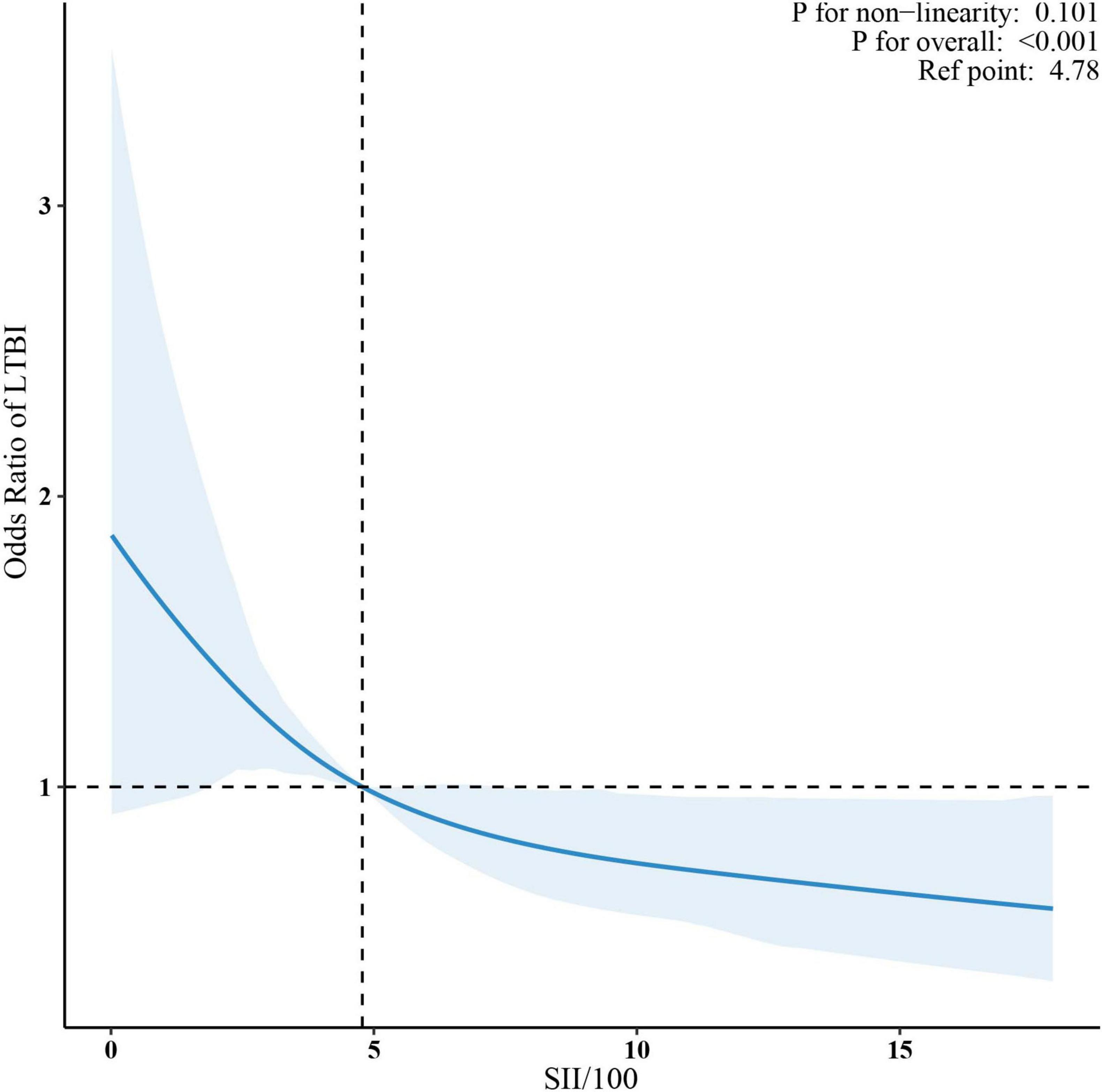 Graph showing a curve of the odds ratio of LTBI against SII/100. The curve decreases from around 2.5 to below 1, with a shaded area indicating confidence intervals. Dashed lines at odds ratio 1 and SII/100 value 4.78 intersect. Significance values: P for non-linearity is 0.101, P for overall is less than 0.001, and reference point is 4.78.