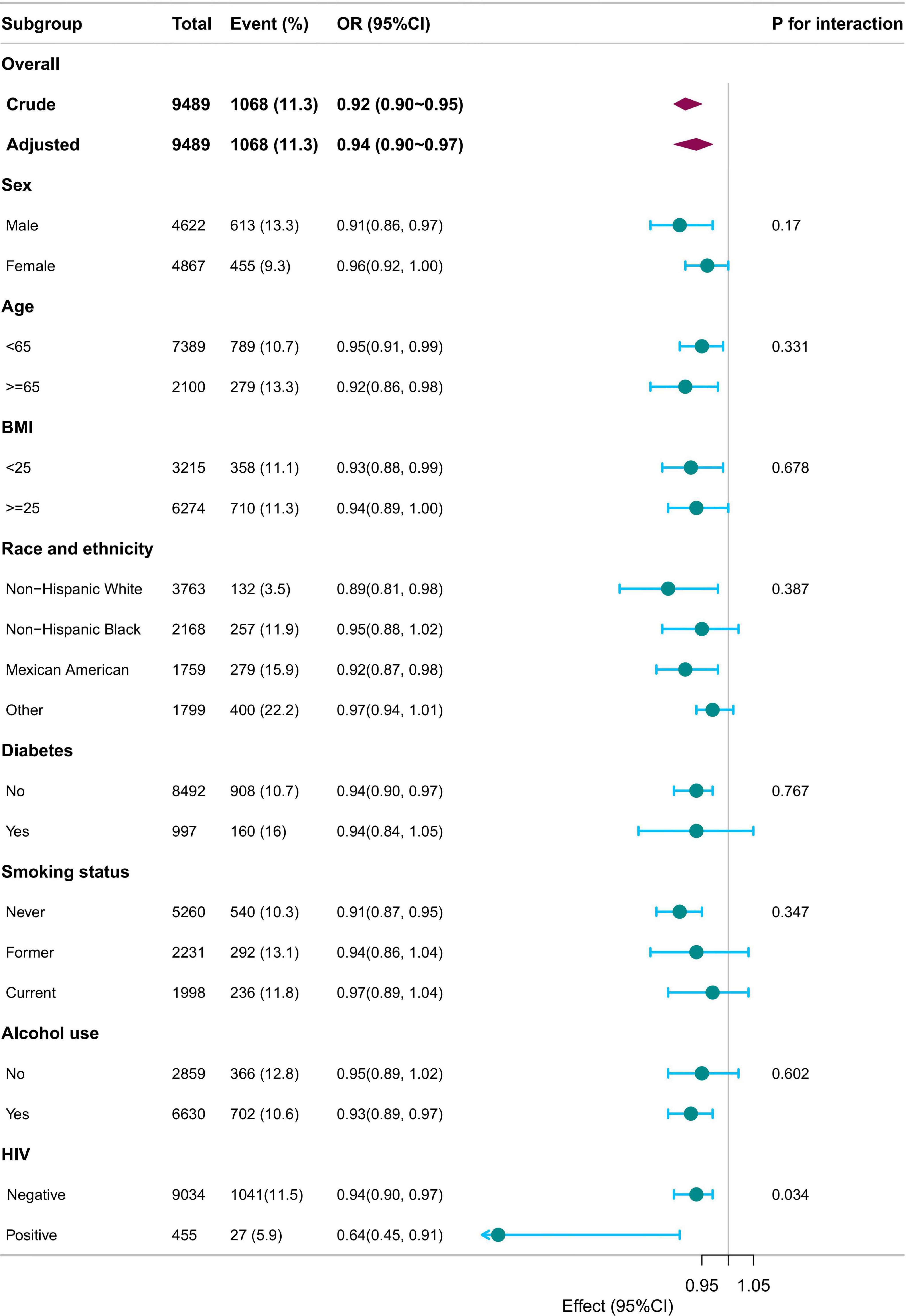Forest plot illustrating odds ratios with 95% confidence intervals for various subgroups: sex, age, BMI, race and ethnicity, diabetes status, smoking status, alcohol use, and HIV status. Each subgroup is represented by a dot and lines indicating confidence intervals. Notable odds ratios include a reduced risk in HIV-positive individuals (OR: 0.64, 95% CI: 0.45-0.91). P-values for interaction are provided, with HIV status showing significant interaction (0.034).