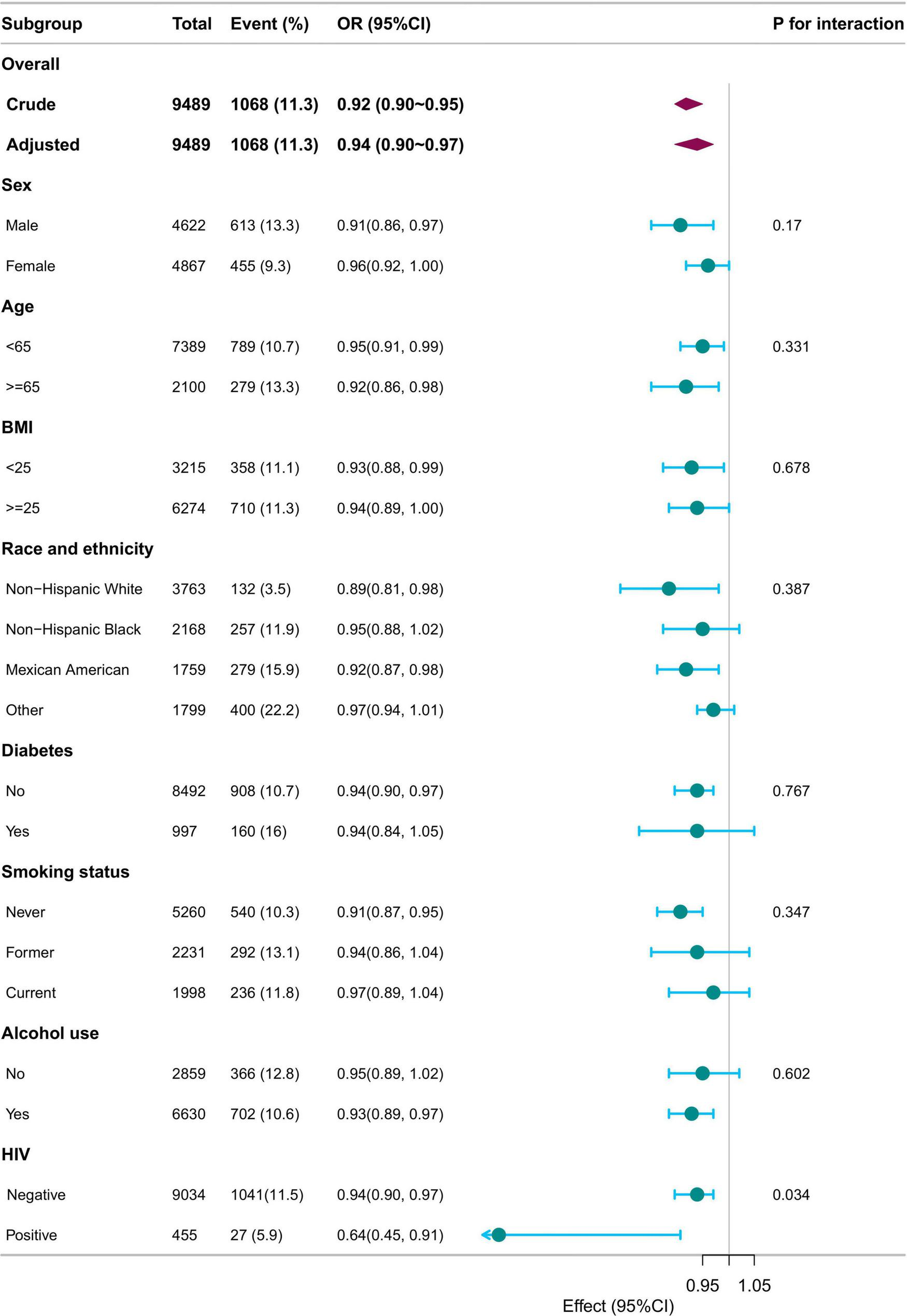 Forest plot illustrating odds ratios with 95% confidence intervals for various subgroups: sex, age, BMI, race and ethnicity, diabetes status, smoking status, alcohol use, and HIV status. Each subgroup is represented by a dot and lines indicating confidence intervals. Notable odds ratios include a reduced risk in HIV-positive individuals (OR: 0.64, 95% CI: 0.45-0.91). P-values for interaction are provided, with HIV status showing significant interaction (0.034).