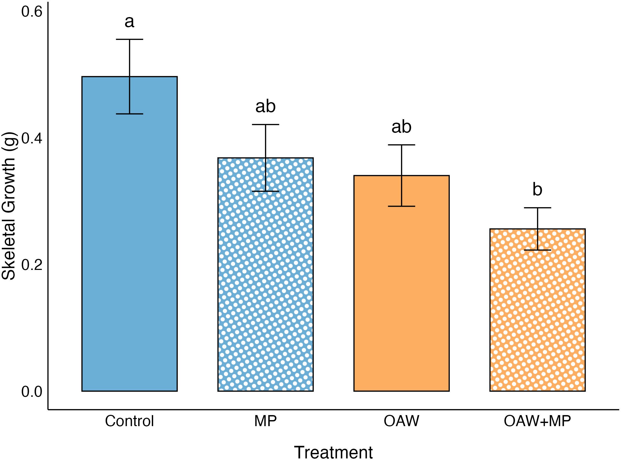 Bar chart showing skeletal growth in grams for four groups: Control, MP, OAW, and OAW+MP. Control group has the highest growth with label “a,” followed by MP and OAW both labeled “ab,” and OAW+MP with the lowest growth labeled “b.” Error bars are present.