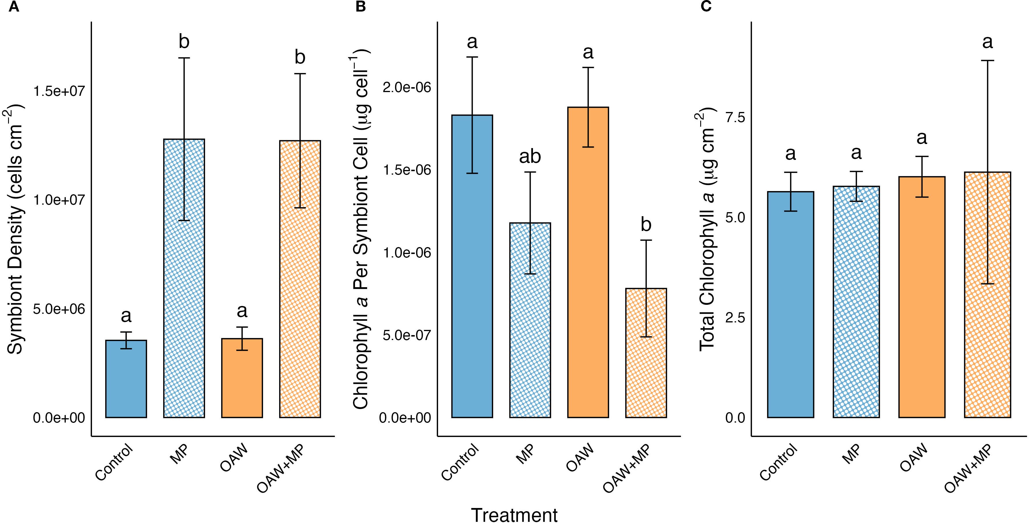 Bar graph showing protein concentration in micrograms per square centimeter across four treatments: Control, MP, OAW, and OAW+MP. Each treatment has two bars for Total and Host. The Control, MP, and OAW conditions show similar concentrations, labeled “ab” with overlapping error bars. OAW shows slightly higher concentrations for Host, labeled “a,” compared to the OAW+MP which shows a reduction in Host concentration, labeled “b.”