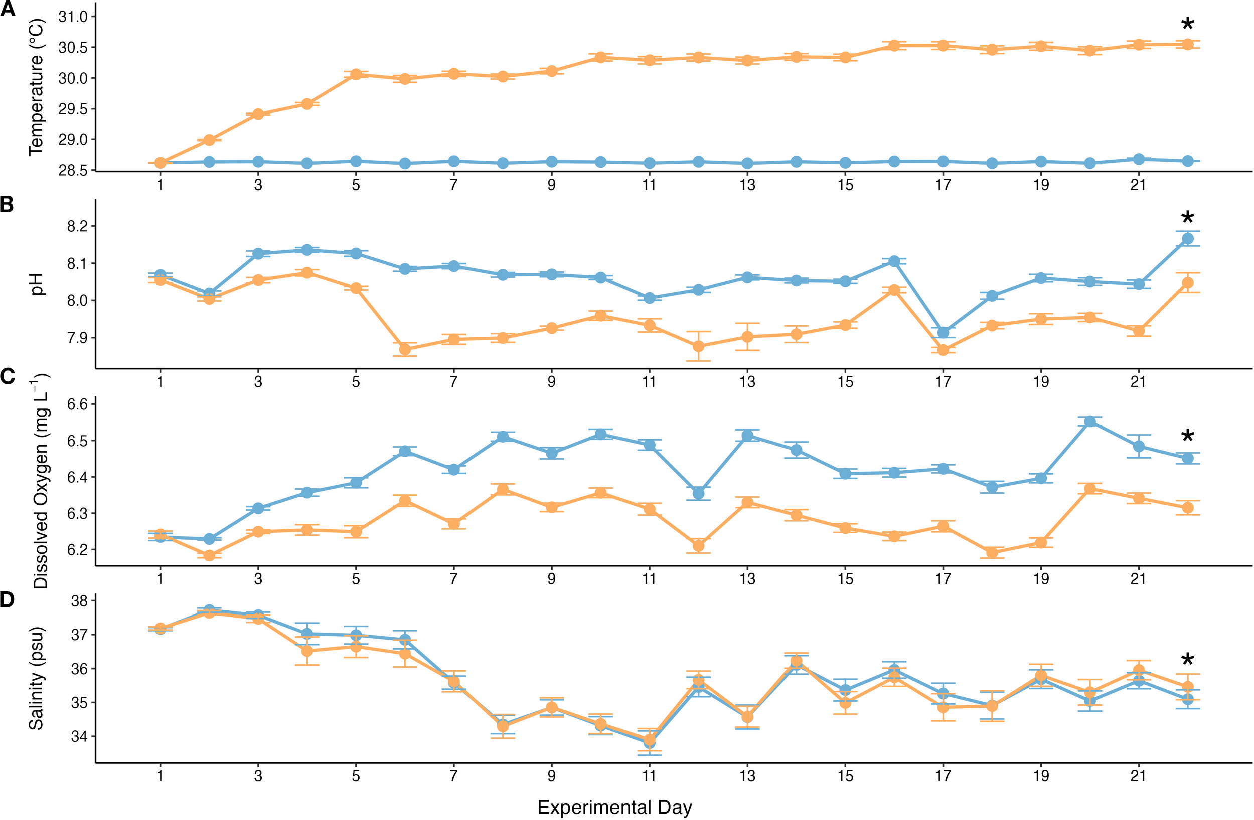 Four line graphs labeled A to D compare two data sets over 21 days with a blue line depicting ambient temperature and an orange line depicting OW temperature. A: Temperature varies for both, with a constant blue line and a rising orange line. B: pH fluctuates slightly, with the blue line showing a higher pH than the orange. C: Dissolved oxygen increases slightly in both, with similar variation. D: Salinity decreases slightly then stabilizes, with both lines following a similar pattern. Asterisks indicate significant differences.