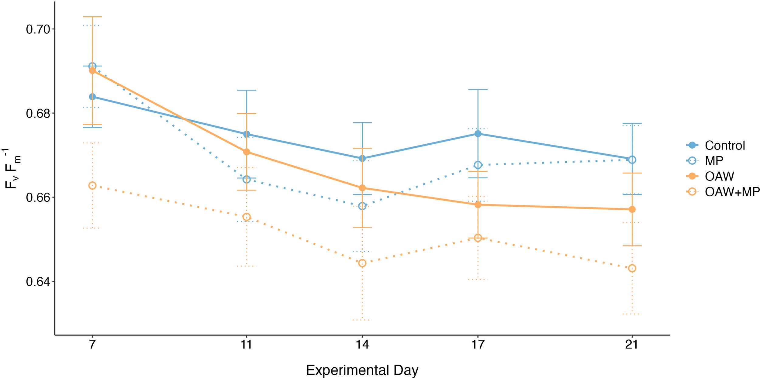 Line chart displaying the changes in Fv/Fm across four conditions —Control, MP, OAW, and OAW+MP—over days 7, 11, 14, 17, and 21. All treatments show decreasing trends and though no indications of significance are present among treatments. Error bars are present for each data point.