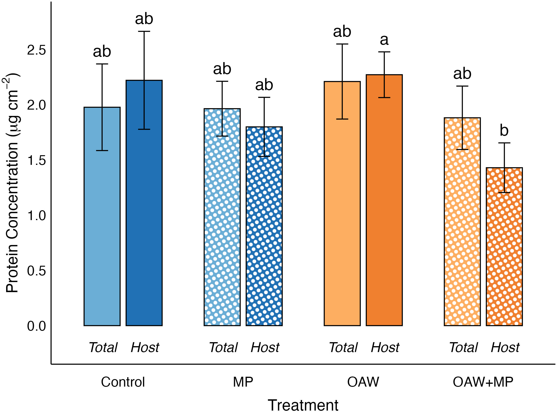 Bar graph showing protein concentration in micrograms per square centimeter across four conditions: Control, MP, OAW, and OAW+MP. Each condition has two bars for Total and Host. The Control, MP, and OAW conditions show similar concentrations, labeled “ab” with overlapping error bars. OAW shows slightly higher concentrations for Host, labeled “a.” OAW+MP shows a reduction in Host concentration, labeled “b,” compared to other groups.