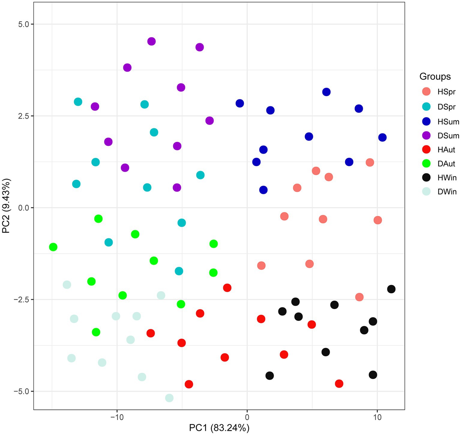 A scatter plot displays principal component analysis results. The x-axis represents PC1 (eighty-three point two four percent) and the y-axis represents PC2 (nine point four three percent). Dots vary by color, representing different groups, which are listed as HSpr, DSpr, HSum, DSum, HAut, DAut, HWin, DWin.