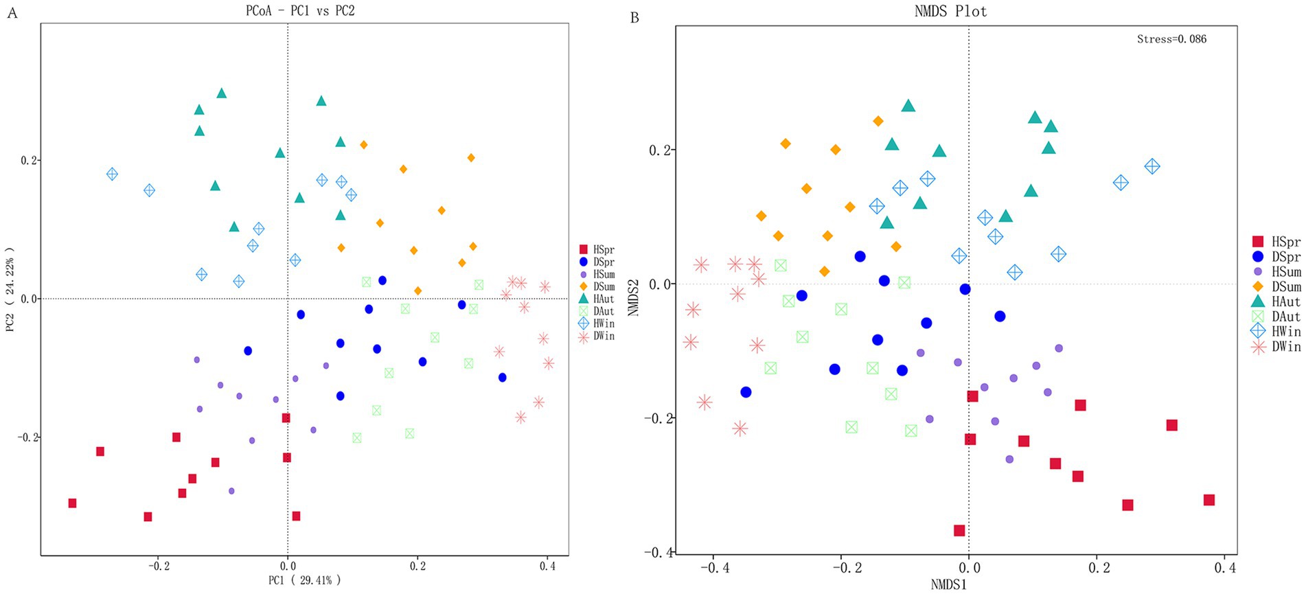 Panel A shows a PCoA plot of PC1 versus PC2 with various colored shapes representing different categories such as HSpr, DSum, and HAut. Panel B displays an NMDS plot with axes labeled NMDS1 and NMDS2, depicting similar categories with corresponding colored shapes. Both plots illustrate the distribution of different groups with a legend indicating each category's color and shape.