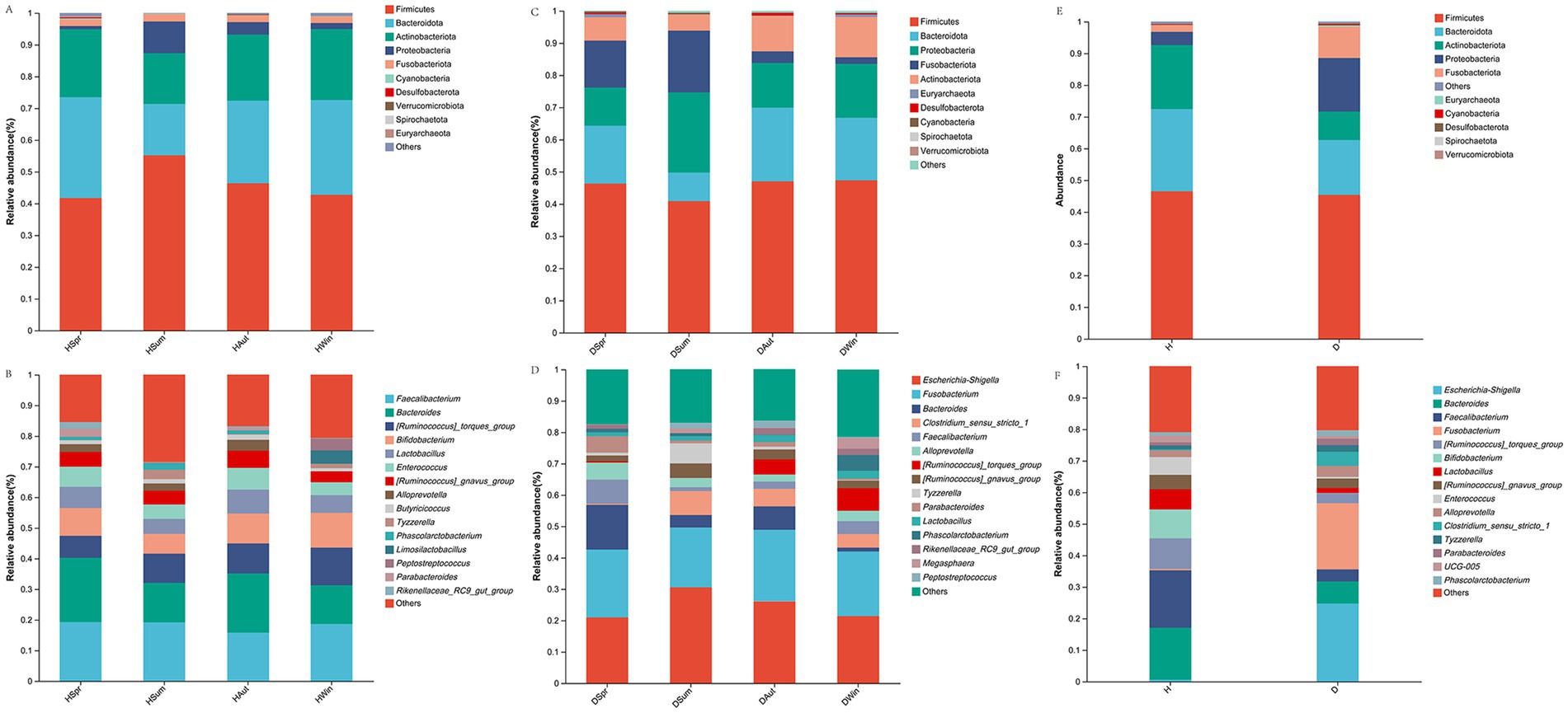 Six stacked bar charts display the relative abundance of various bacterial taxa across different samples. Each chart uses a color-coded legend to represent different bacterial groups, such as Firmicutes, Bacteroidota, and others. Charts A and C focus on broader bacterial phyla, while B and D highlight specific taxa like Faecalibacterium and Escherichia. Charts E and F summarize abundance in key samples, labeled Ha and Da, using a similar legend for consistency.