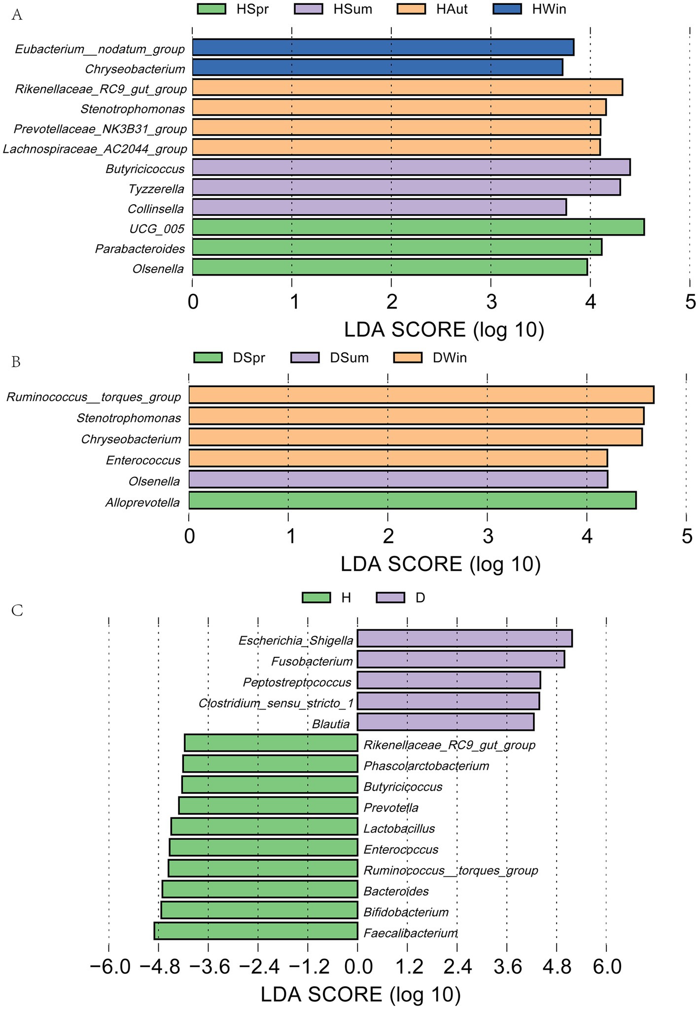 Three horizontal bar graphs labeled A, B, and C show LDA scores for various bacterial groups. Each graph uses colored bars to differentiate conditions such as HSpr, HSum, HAut, HWin, DSpr, DSum, DWin, H, and D. The graphs display different bacteria names along the y-axis and LDA scores on the x-axis, with scores ranging from negative to positive values. The graphs compare the prominence of specific bacteria under different conditions, as indicated by bar length.