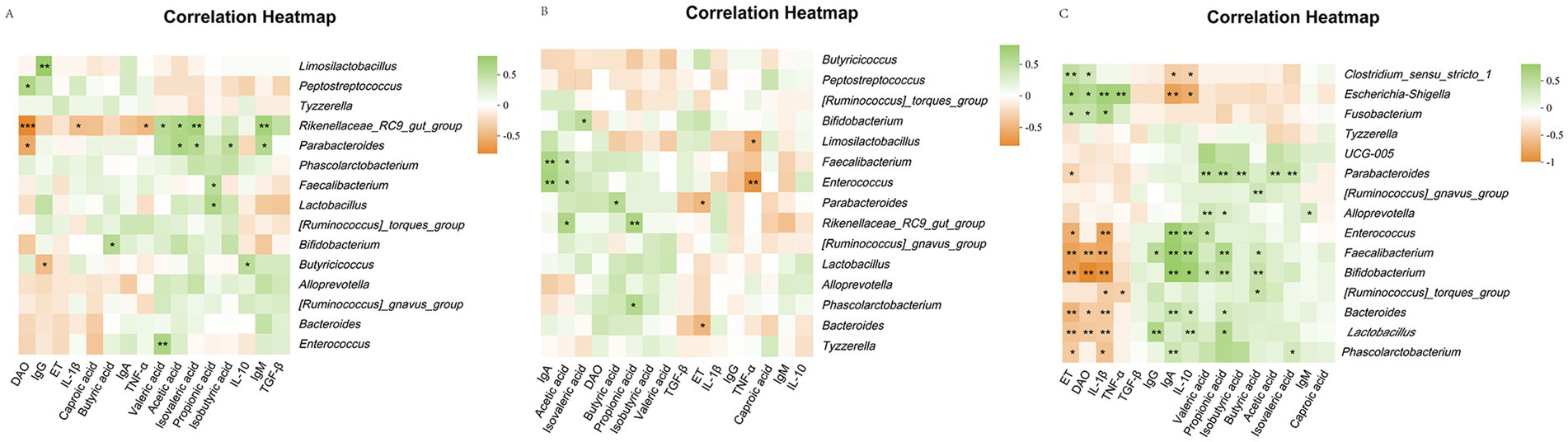 Three correlation heatmaps labeled A, B, and C show the relationships between different bacteria and biochemical markers. Each heatmap uses green to indicate positive correlations and orange for negative ones. Darker shades represent stronger correlations. Asterisks (*) denote significance levels, with more asterisks indicating higher significance. Labels for markers and bacteria are present along the axes, with color scales ranging from negative one to positive point five.