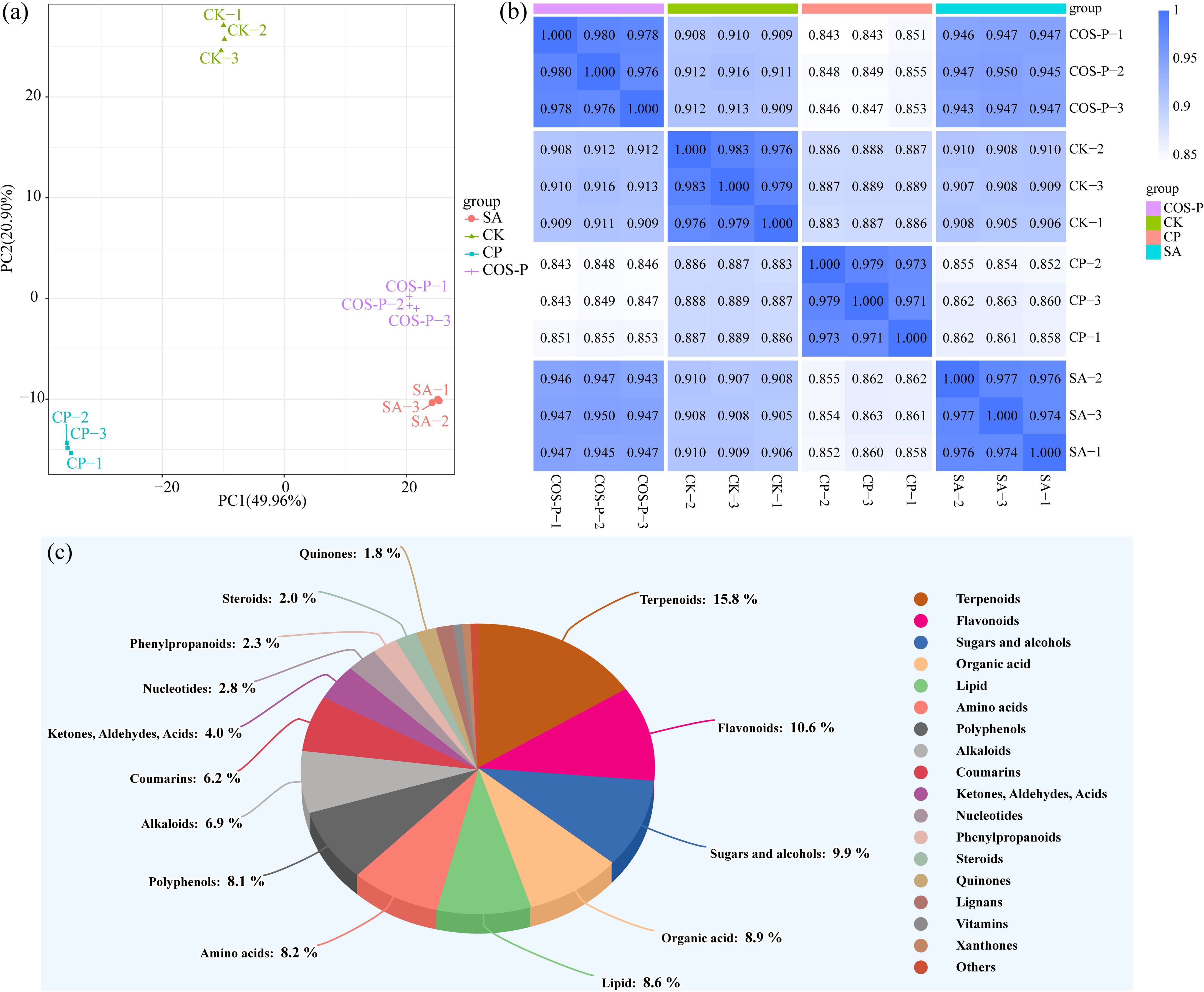 (a) PCA plot displaying four sample groups: CK, CP, COS-P, and SA, differentiated by colors. PC1 explains 49.96% and PC2 explains 20% of the variance. (b) Heatmap showing correlation coefficients among the groups with a gradient from dark blue (highest) to lighter shades. Groups indicated by colors. (c) Pie chart illustrating the percentage composition of various compounds: terpenoids (15.8%), sugars and alcohols (9.9%), flavonoids (10.6%), among others, distinguished by colors.