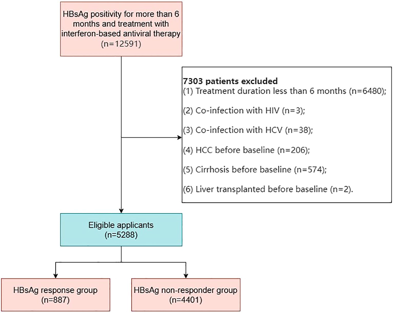 Flowchart illustrating patient selection for a study on HBsAg positivity after more than six months of interferon-based antiviral treatment. Out of 12,591 patients, 7,303 were excluded due to reasons like short treatment duration, co-infections, or pre-existing conditions. The remaining 5,288 were eligible, with 887 in the functional cure group and 4,401 in the non-functional cure group.