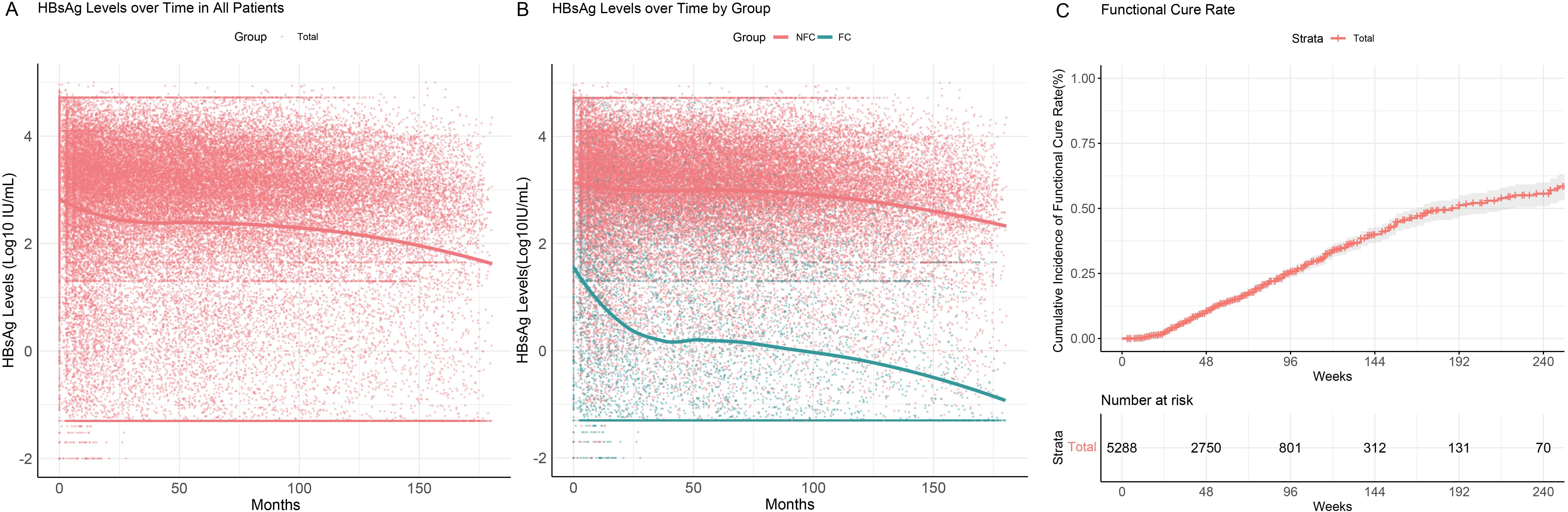 Panel A shows HBsAg levels over time in all patients, with a red scatterplot indicating a gradual decline. Panel B separates these levels by group, with NFC in red and FC in teal, both showing decreasing trends. Panel C displays a line graph of the cumulative incidence of functional cure rate over 240 weeks, with a steady increase. The number below illustrates patients at risk over time.