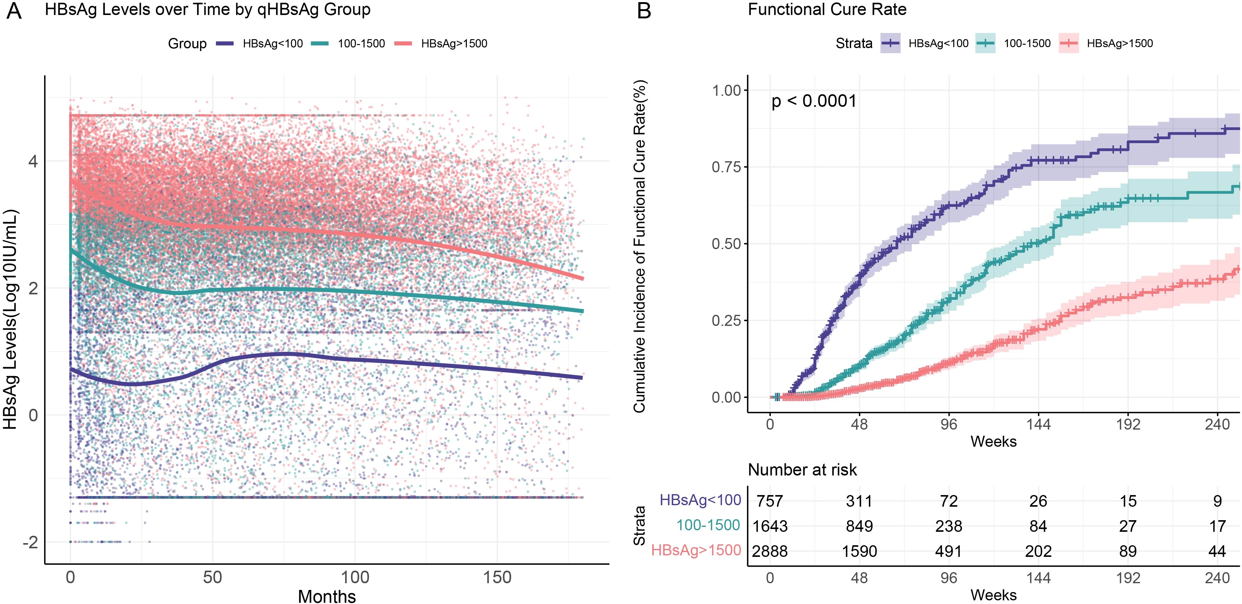 Graph A shows HBsAg levels over time in three groups: less than one hundred, one hundred to one thousand five hundred, and greater than one thousand five hundred IU/mL. Graph B depicts cumulative incidence of functional cure rate for the same groups over 240 weeks, with statistical significance indicated (p < 0.0001). A table below provides the number at risk for each time period.