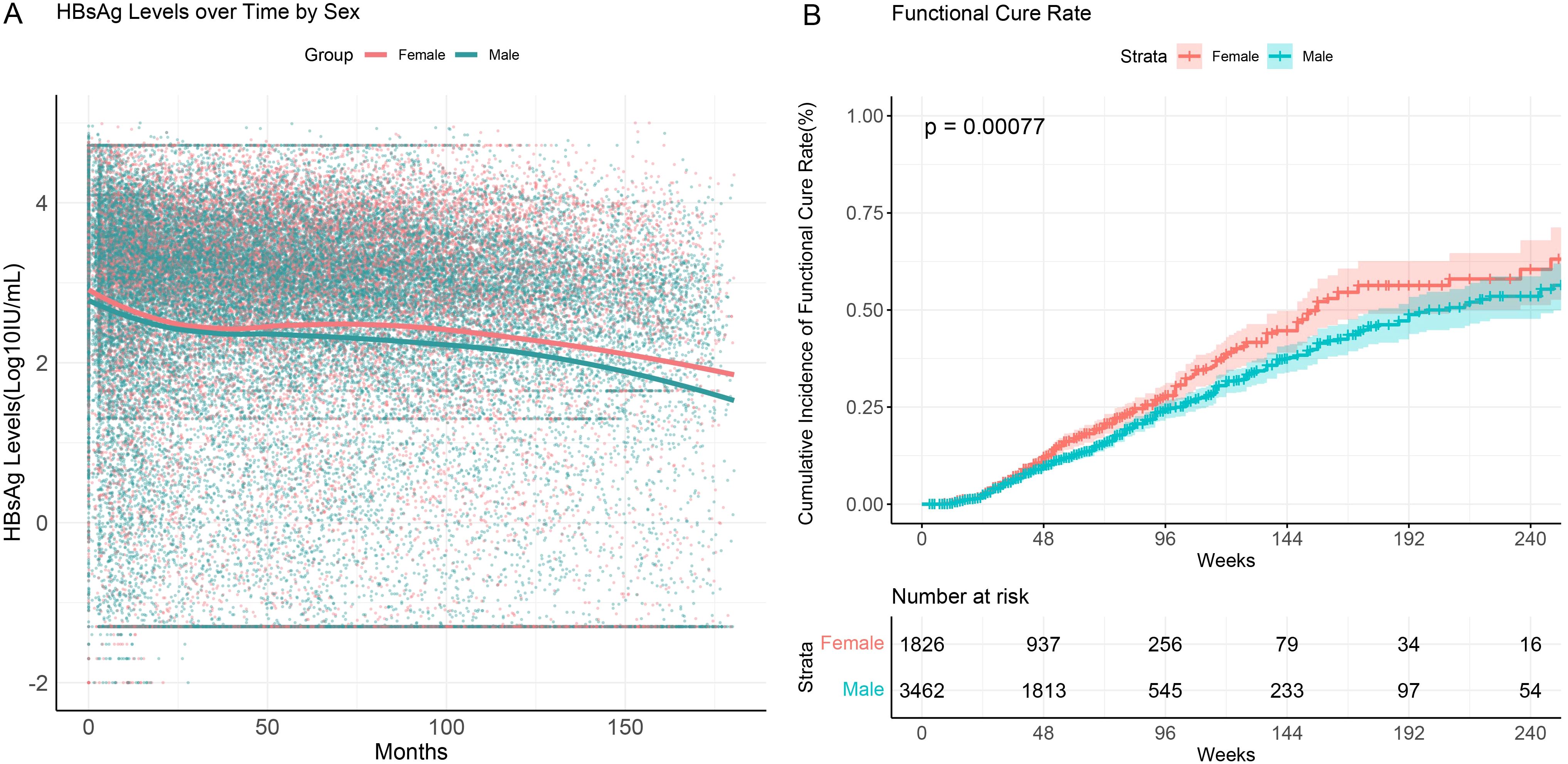 Graph A shows HBsAg levels over months by sex, with females in red and males in blue. Levels generally decrease slightly over time. Graph B displays the cumulative incidence of functional cure rate over weeks, again differentiating by sex. Females have a slightly higher cure rate, indicated by the p-value of 0.00077. A table below details the number at risk over time for both sexes.