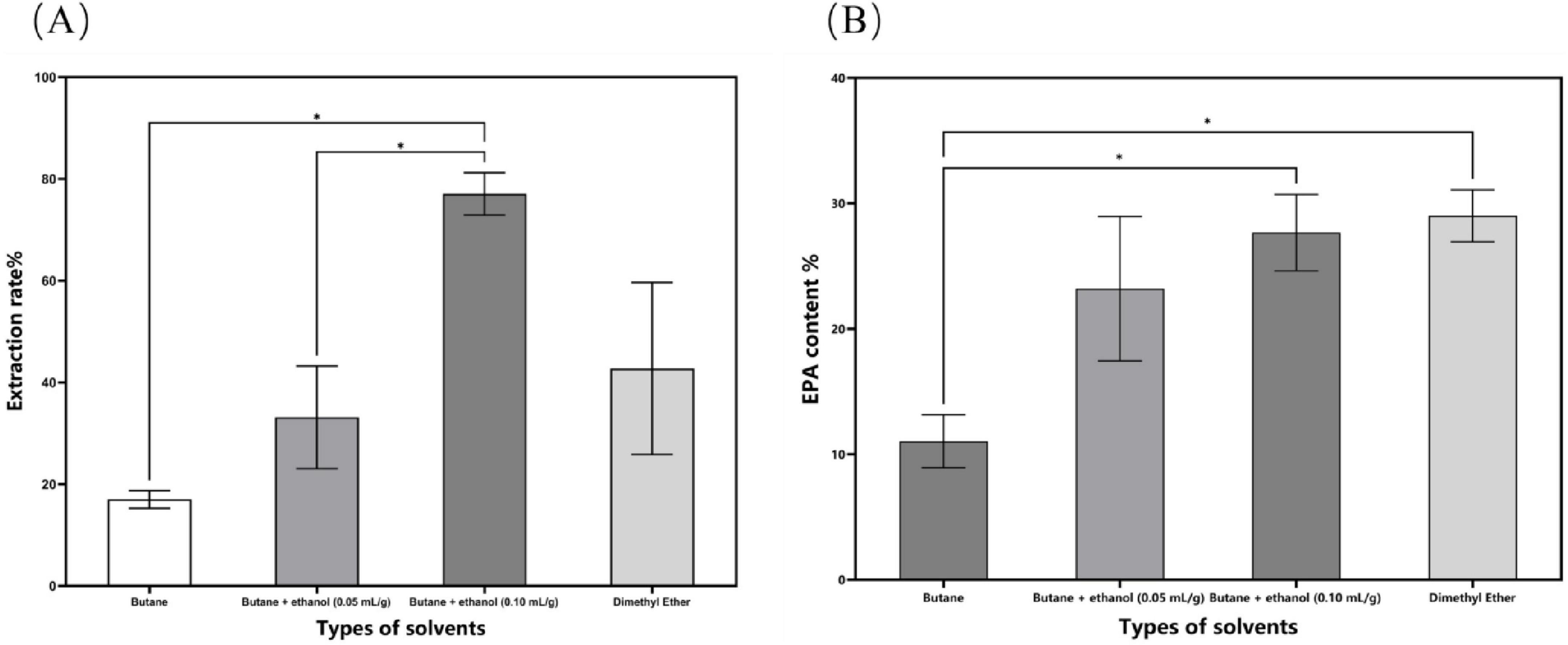 Bar charts labeled (A) and (B) compare the extraction rates and EPA content percentages, respectively, for different solvent types. Chart (A) shows butane, butane with ethanol at 0.05 and 0.10 milliliters per gram, and dimethyl ether. Chart (B) displays similar solvent types, with higher EPA content in butane and ethanol mixtures and dimethyl ether. Significant differences are marked with asterisks.
