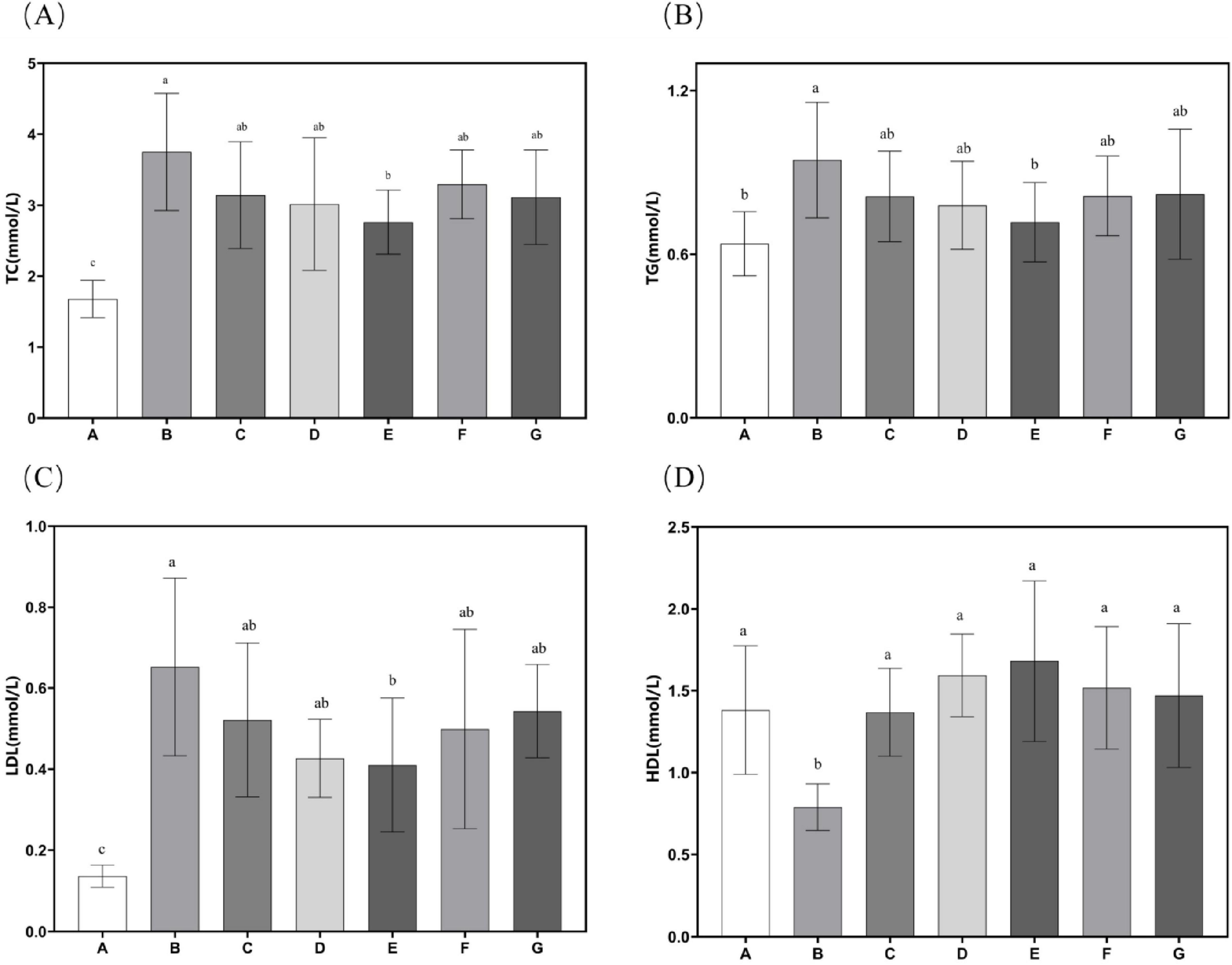 Four bar charts labeled A to D compare lipid levels, measured in mmol/L, across groups A to G. Chart A shows Total Cholesterol (TC) levels, chart B displays Triglycerides (TG), chart C presents Low-Density Lipoprotein (LDL), and chart D illustrates High-Density Lipoprotein (HDL). Significant differences in group means are indicated by letter annotations above the bars.