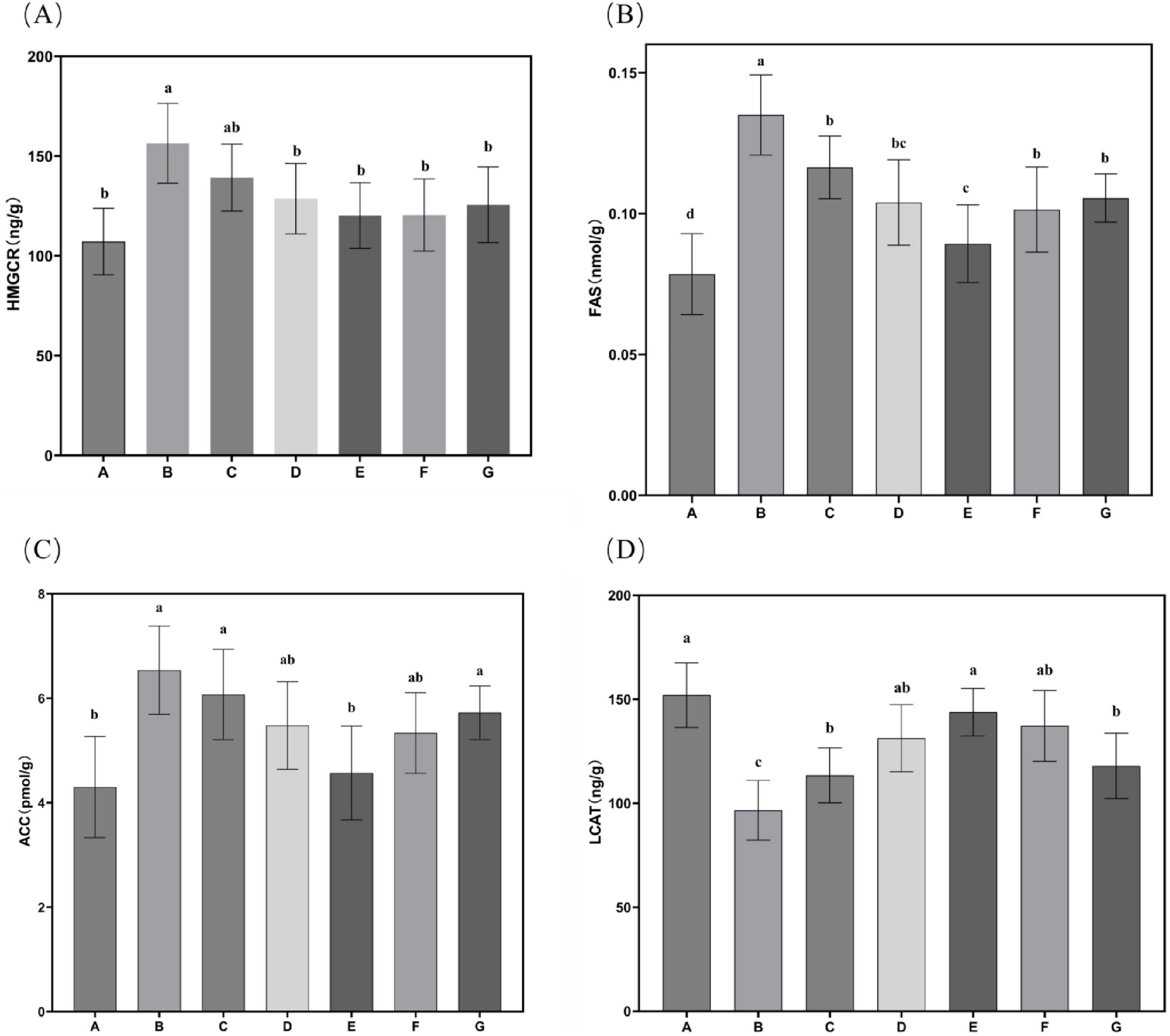Four bar graphs labeled (A) to (D) depicting different measurements. (A) shows HMGR levels with peaks at B. (B) shows FAS levels peaking at B, and lowest at A. (C) shows ACC levels, highest at A and B, lowest at E. (D) shows LCAT levels, highest at A, lowest at C. Error bars and statistical annotations (e.g., a, b, ab) are present.
