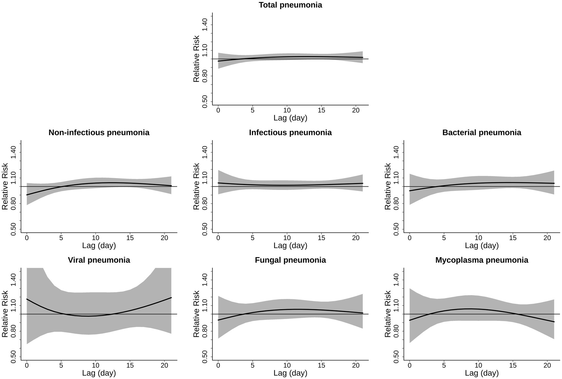 Seven line graphs display the relative risk of different types of pneumonia over a 20-day lag period. Each graph includes a line with shaded confidence intervals. The types shown are: total pneumonia, non-infectious, infectious, bacterial, viral, fungal, and Mycoplasma pneumonia. The y-axis represents relative risk, while the x-axis shows lag days from 0 to 20. Graphs illustrate trends and variability in risk over time.