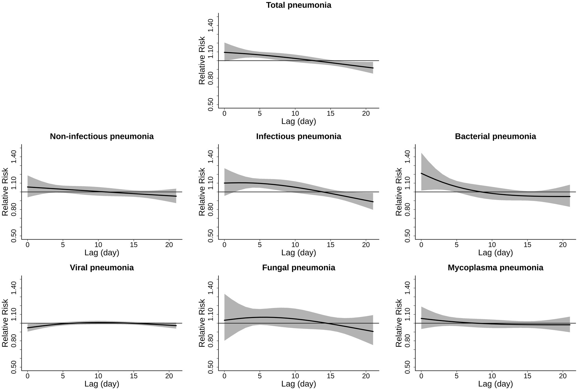 Seven line graphs display relative risk against lag days for different pneumonia types. Each graph shows a black line with a surrounding gray confidence interval. The titles are Total pneumonia, Non-infectious pneumonia, Infectious pneumonia, Bacterial pneumonia, Viral pneumonia, Fungal pneumonia, and Mycoplasma pneumonia. Each graph has a similar downward or stable trend, with relative risk on the vertical axis and lag days from zero to twenty on the horizontal axis.
