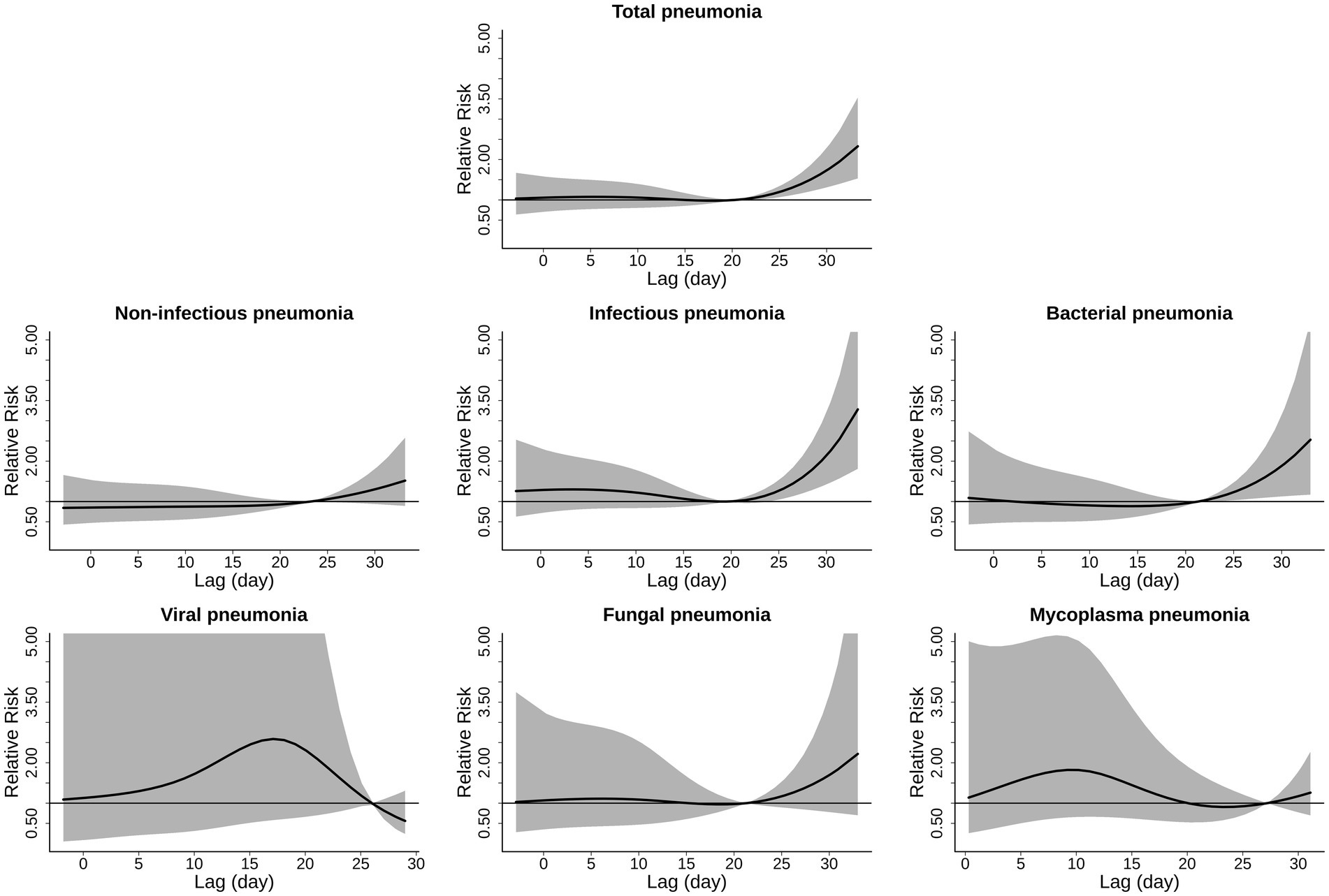 Seven line graphs depict the relative risk of different types of pneumonia over thirty-five days. Graphs show trends for total, non-infectious, infectious, bacterial, viral, fungal, and mycoplasma pneumonia, with risk generally increasing over time, especially after day twenty-five. Each graph includes a shaded area representing confidence intervals.