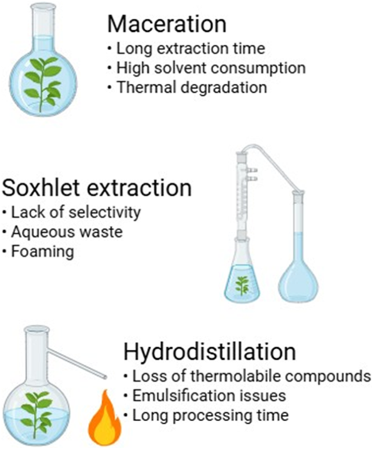 Illustration showing three extraction methods with associated drawbacks. Maceration: long extraction time, high solvent consumption, thermal degradation. Soxhlet extraction: lack of selectivity, aqueous waste, foaming. Hydrodistillation: loss of thermolabile compounds, emulsification issues, long processing time. Each method is illustrated with a corresponding lab apparatus.