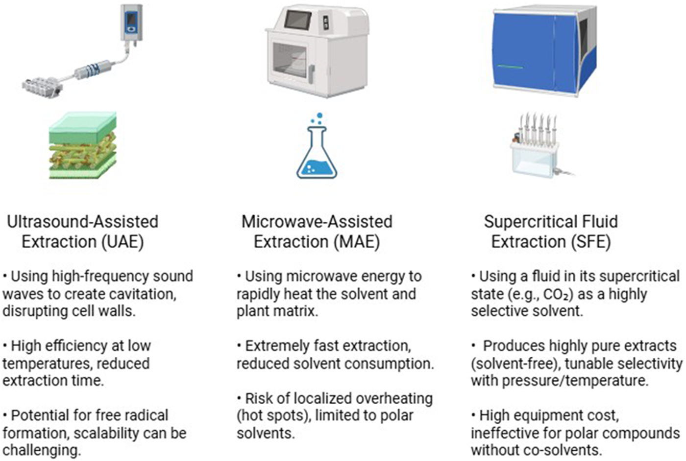 A diagram comparing three advanced extraction methods. Ultrasound-Assisted Extraction (UAE): Using high-frequency sound waves to create cavitation, disrupting cell walls. Advantages: High efficiency at low temperatures, reduced extraction time. Limitations: Potential for free radical formation, scalability can be challenging. Microwave-Assisted Extraction (MAE): Using microwave energy to rapidly heat the solvent and plant matrix. Advantages: Extremely fast extraction, reduced solvent consumption. Limitations: Risk of localized overheating (hot spots), limited to polar solvents. Supercritical Fluid Extraction (SFE): Using a fluid in its supercritical state (e.g., CO₂) as a highly selective solvent. Advantages: Produces highly pure extracts (solvent-free), tunable selectivity. Limitations: High equipment cost, ineffective for polar compounds without co-solvents.