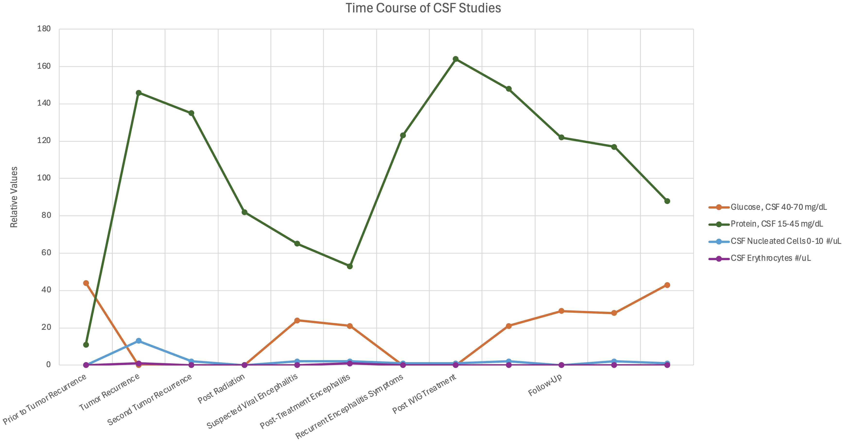 Line graph titled “Time Course of CSF Studies” showing relative values of glucose, protein, and nucleated cells at various stages: prior to tumor recurrence, during recurrences, and follow-up. Protein (green line) peaks significantly during tumor recurrence and with recurrent encephalitis symptoms. Glucose (orange line) shows slight increases post-treatment. Nucleated cells (blue line) remain low throughout.