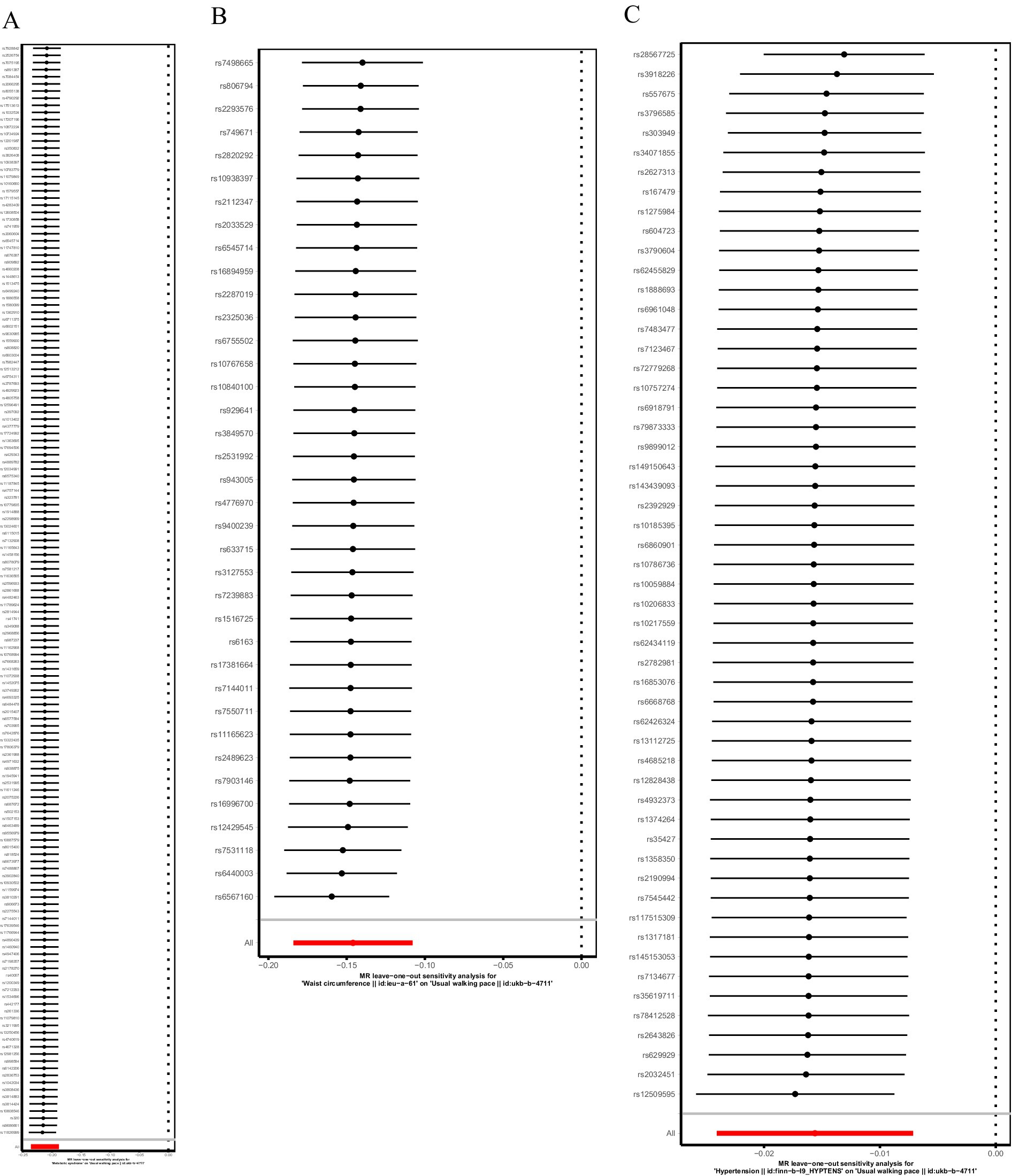 Three panels labeled A, B, and C display forest plots featuring various genetic markers on the y-axis, with horizontal lines and points indicating effect sizes and confidence intervals on the x-axis. A vertical line indicates the null hypothesis, and red lines represent the overall meta-analysed effect. The plots relate to waist circumference and hypertension analysis.