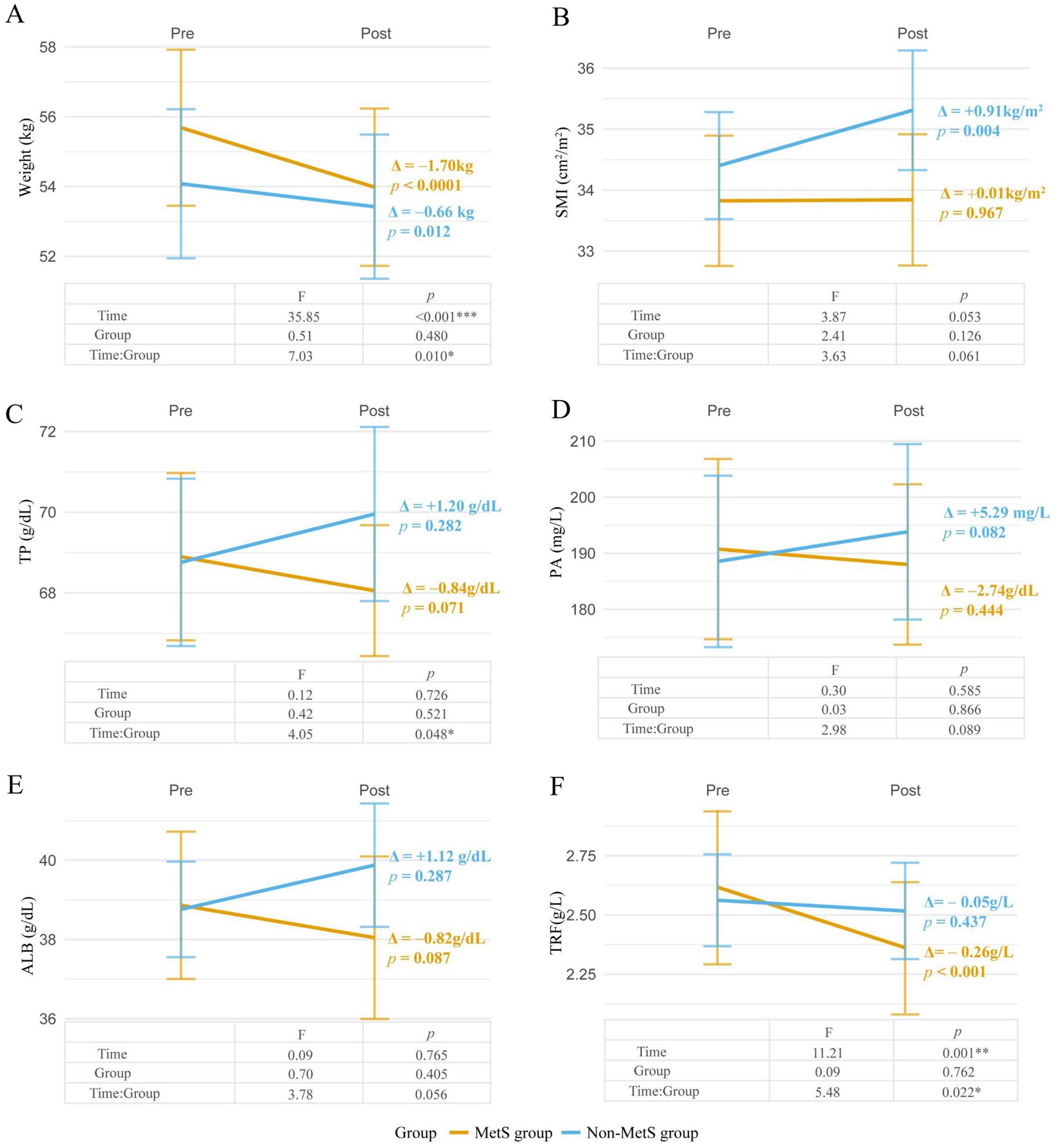 Six line graphs labeled A to F compare pre and post measures for the MetS and Non-MetS groups. Graph A tracks weight changes, showing significant reductions in both groups. Graph B shows SMI with an increase in the Non-MetS group. Graph C tracks TP levels, showing a slight decrease in MetS. Graph D shows PA changes with a non-significant change in Non-MetS. Graph E tracks ALB levels, showing a non-significant reduction in MetS. Graph F displays TRF levels, showing a significant decrease in MetS. Each graph includes statistical tables detailing F and p-values.