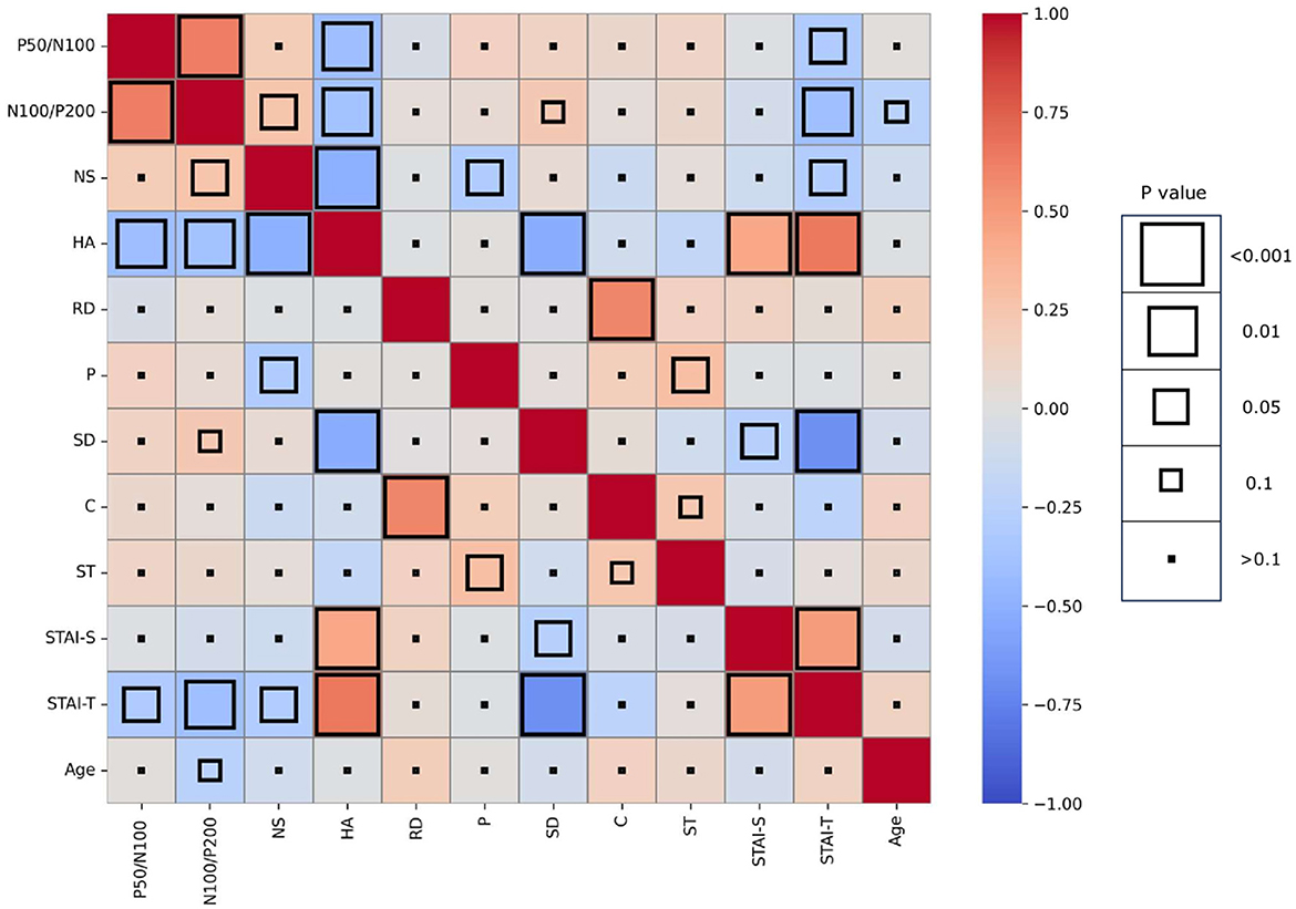 Correlation matrix displaying relationships between variables such as P50/N100, N100/P200, and others like NS, HA, and Age. Color scale ranges from red (positive correlation) to blue (negative correlation). Box sizes indicate p-values, with smaller sizes representing higher significance.