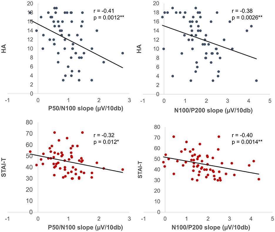 Four scatter plots illustrating correlations between auditory processing slopes and psychological measures. Top left: HA vs. P50/N100 slope, r = -0.41, p = 0.0012. Top right: HA vs. N100/P200 slope, r = -0.38, p = 0.0026. Bottom left: STAI-T vs. P50/N100 slope, r = -0.32, p = 0.012. Bottom right: STAI-T vs. N100/P200 slope, r = -0.40, p = 0.0014. Negative correlations shown with lines of best fit.