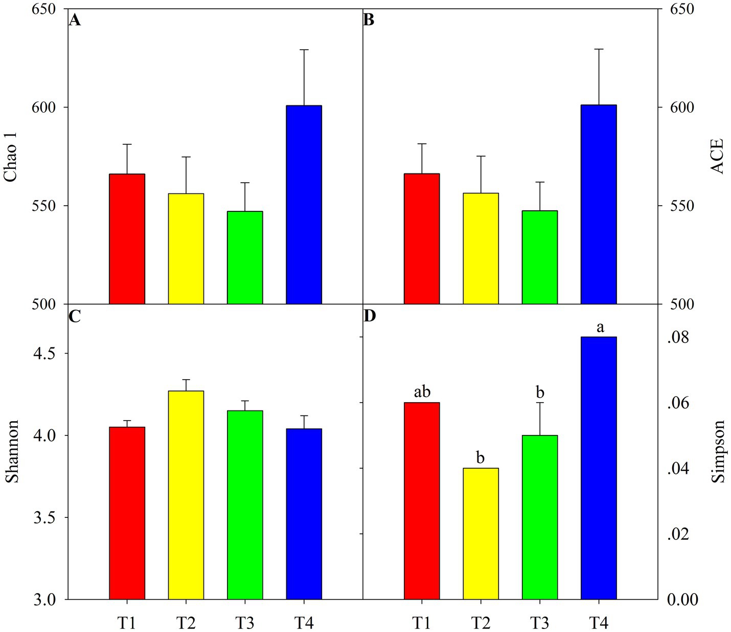 Bar charts divided into four panels: A) Chao 1 index for T1-T4 with T4 highest, B) ACE index similar trend, C) Shannon index shows minor variation, D) Simpson index with T4 notably higher. Bars are in red, yellow, green, and blue for T1 to T4. Error bars indicate variability.