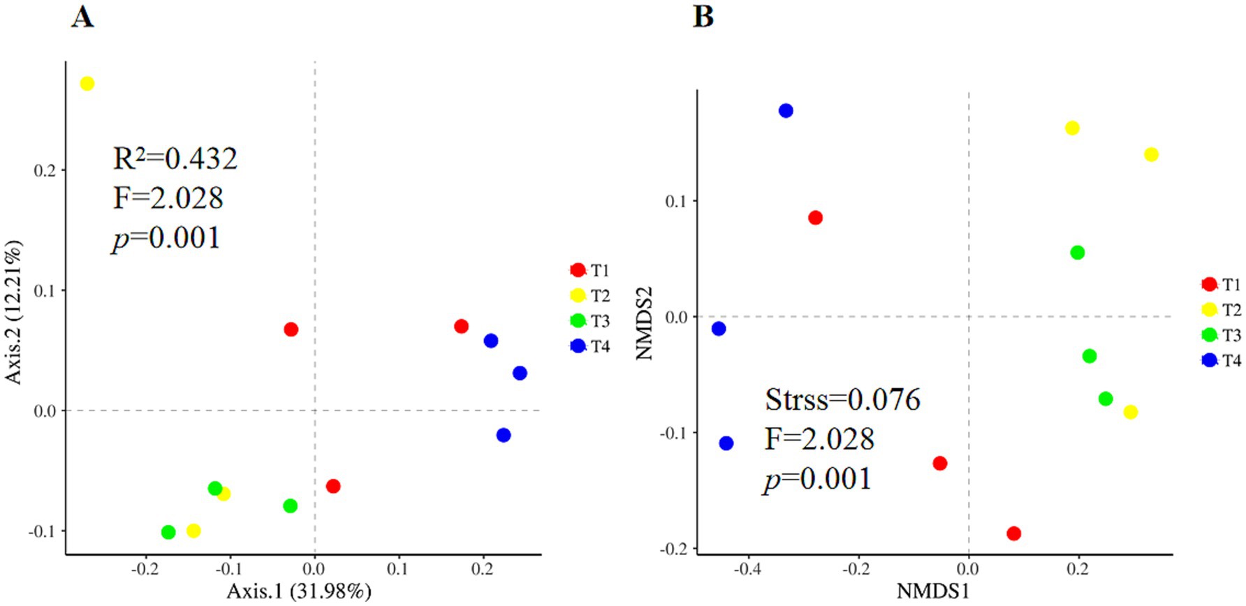 Two scatter plots labeled A and B compare data distributions. Plot A is a PCoA scatter plot with data points in red, yellow, green, and blue representing T1, T2, T3 and T4, respectively. Axis.1 explains 31.98% of variance, Axis.2 explains 12.21%. R-squared is 0.432, F is 2.028, p-value is 0.001. Plot B is an NMDS scatter plot showing similar color-coded data points. NMDS1 and NMDS2 axes display data without a specified variance explanation. Stress value is 0.076, F is 2.028, p-value is 0.001.