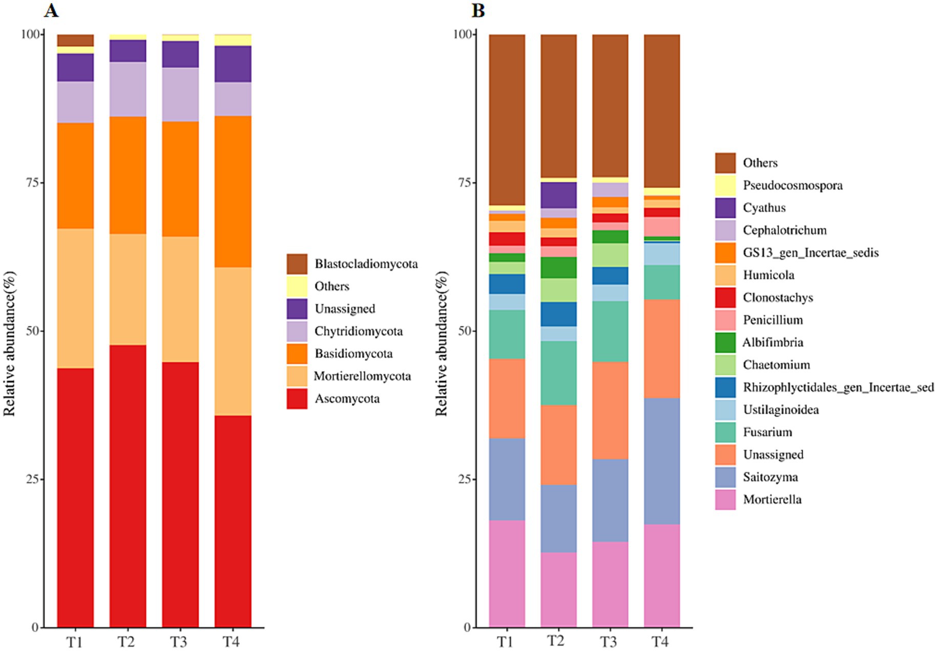 Bar charts labeled A and B showing the relative abundance of fungal taxa across four treatments (T1 to T4). Chart A compares six categories: Ascomycota, Mortierellomycota, Basidiomycota, Chytridiomycota, Unassigned, and Others. Chart B details various taxa including Mortierella, Ustilaginoidea, and others, with
