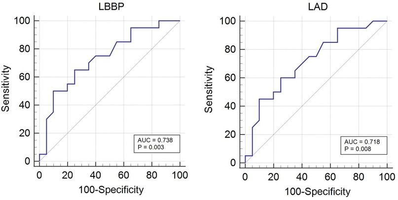 Two ROC curve graphs compare sensitivity and 1-specificity for LBBP and LAD. The LBBP graph shows an AUC of 0.738 with a p-value of 0.003. The LAD graph shows an AUC of 0.718 with a p-value of 0.008. Both curves follow a stepped pattern, illustrating diagnostic performance.
